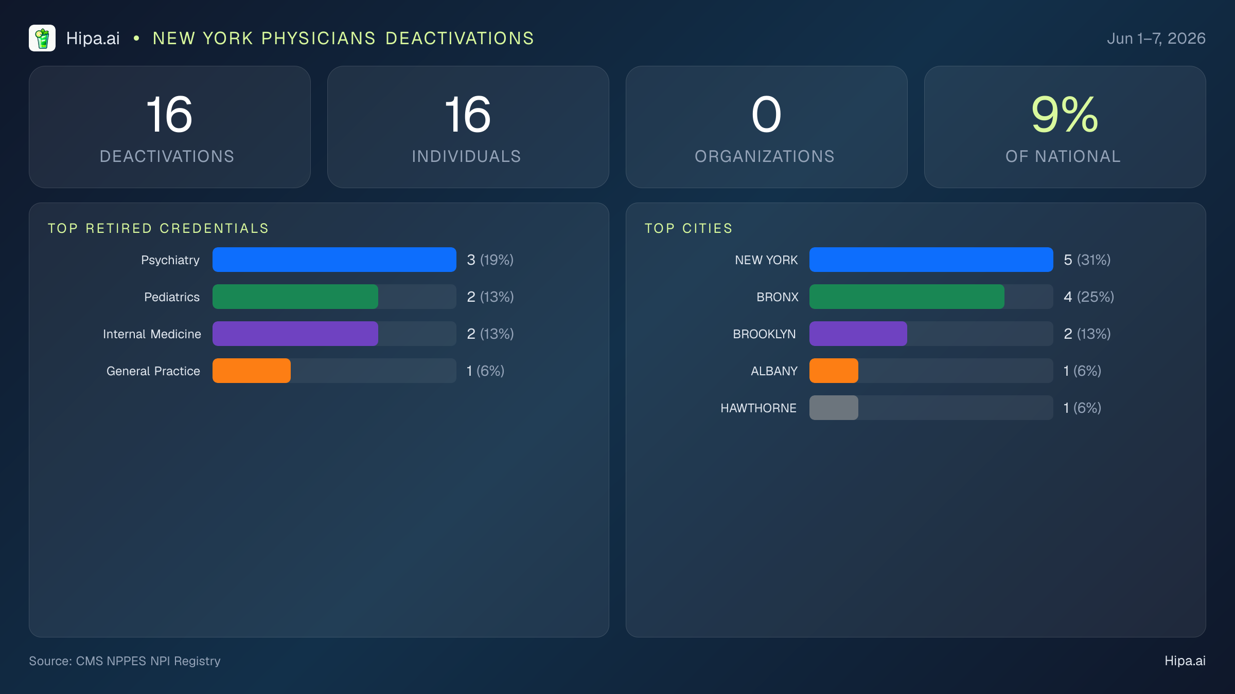 New York Physicians NPI Deactivations for June 2026 (Jun 1–7) | 16 Providers Closed — infographic showing CMS NPPES NPI deactivations for Jun 1–7