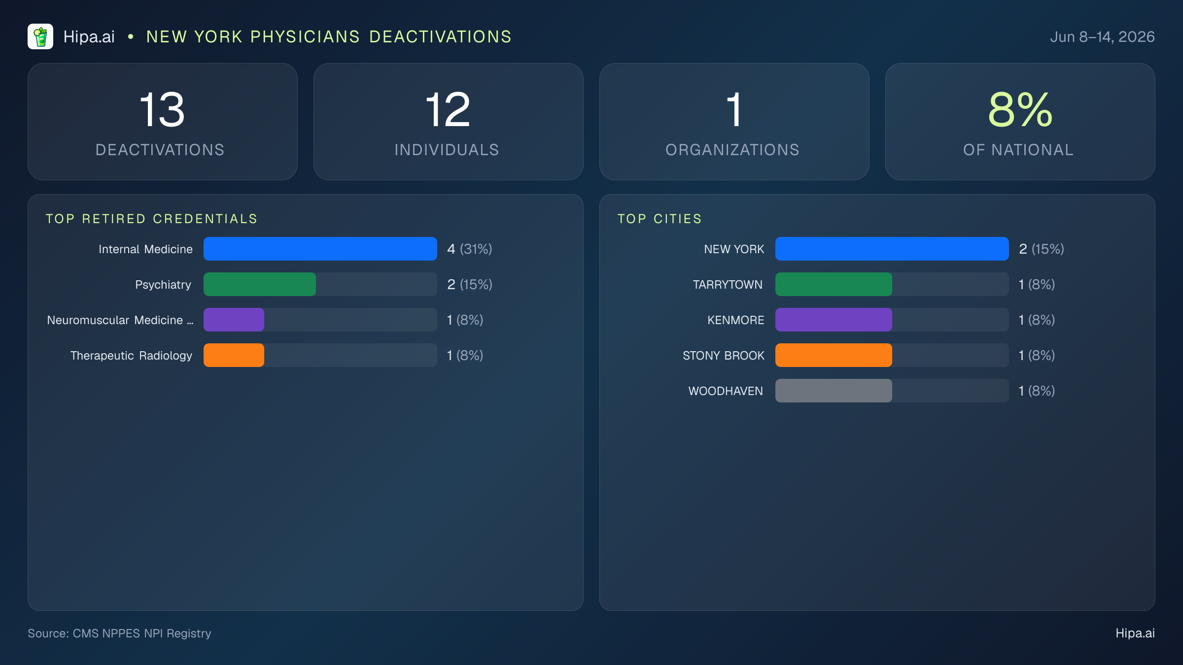 New York Physicians NPI Deactivations for June 2026 (Jun 8–14) | 13 Providers Closed — infographic showing CMS NPPES NPI deactivations for Jun 8–14