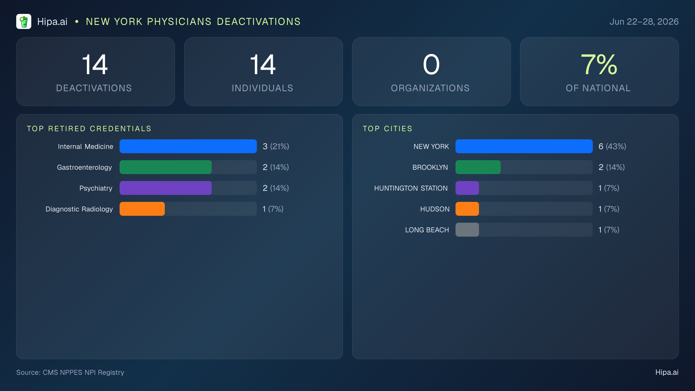 New York Physicians NPI Deactivations for June 2026 (Jun 22–28) | 14 Providers Closed — infographic showing CMS NPPES NPI deactivations for Jun 22–28