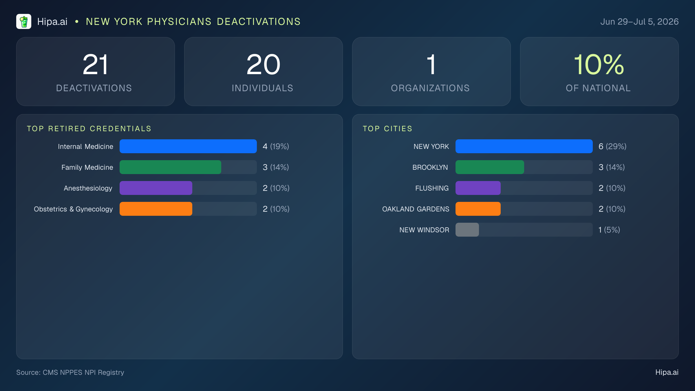 New York Physicians NPI Deactivations for July 2026 (Jun 29–Jul 5) | 21 Providers Closed — infographic showing CMS NPPES NPI deactivations for Jun 29–Jul 5