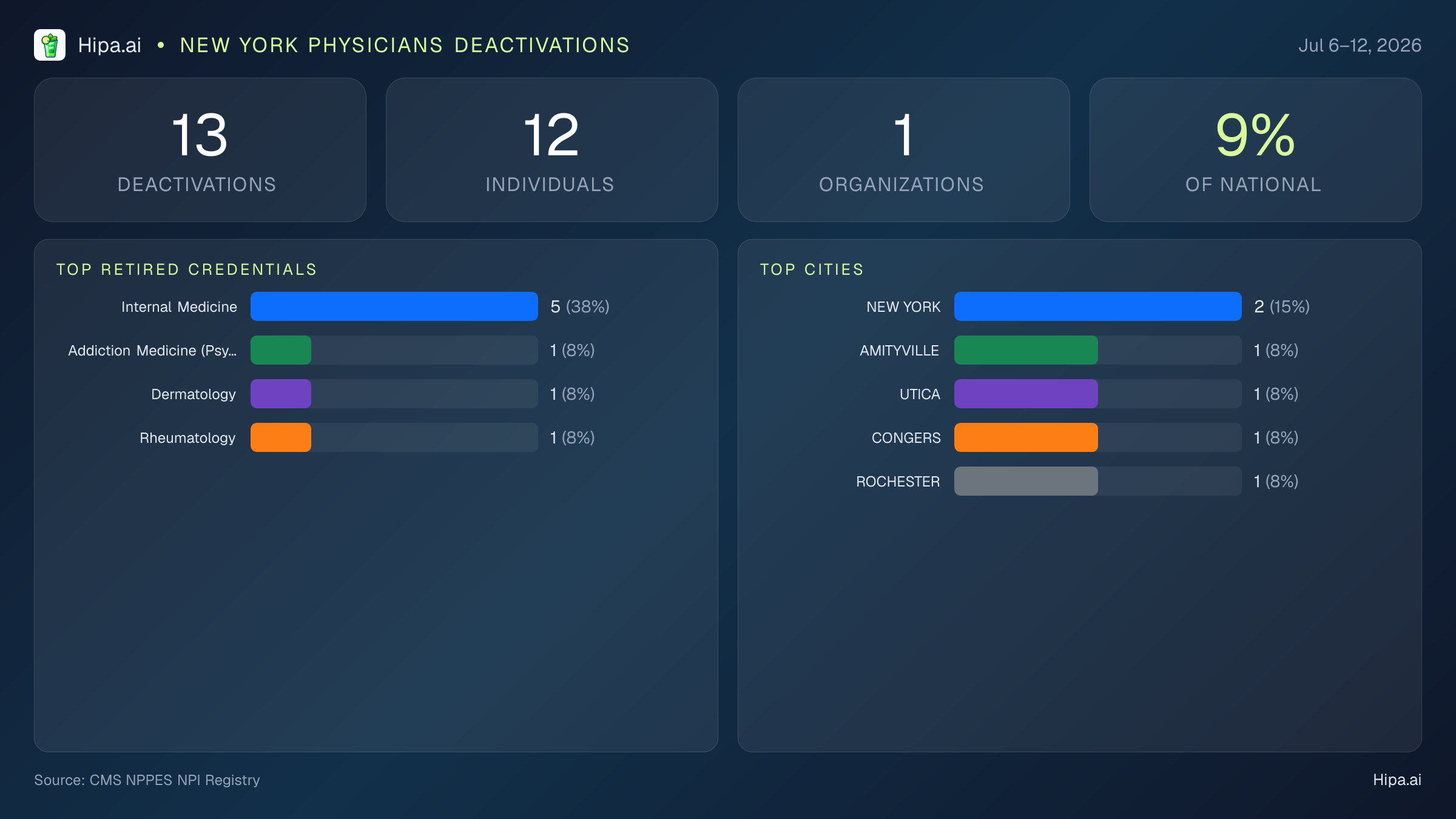 New York Physicians NPI Deactivations for July 2026 (Jul 6–12) | 13 Providers Closed — infographic showing CMS NPPES NPI deactivations for Jul 6–12