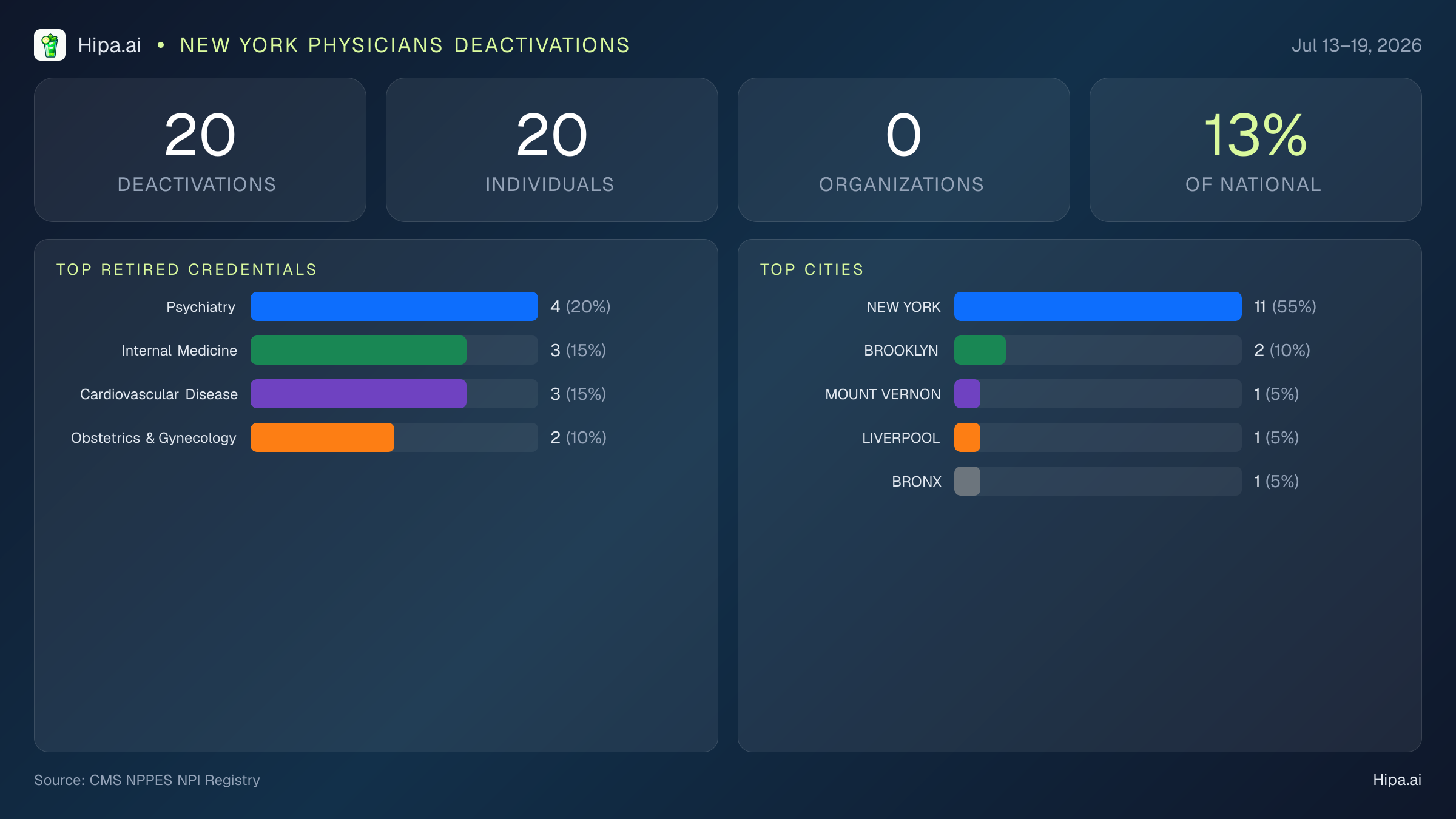New York Physicians NPI Deactivations for July 2026 (Jul 13–19) | 20 Providers Closed — infographic showing CMS NPPES NPI deactivations for Jul 13–19