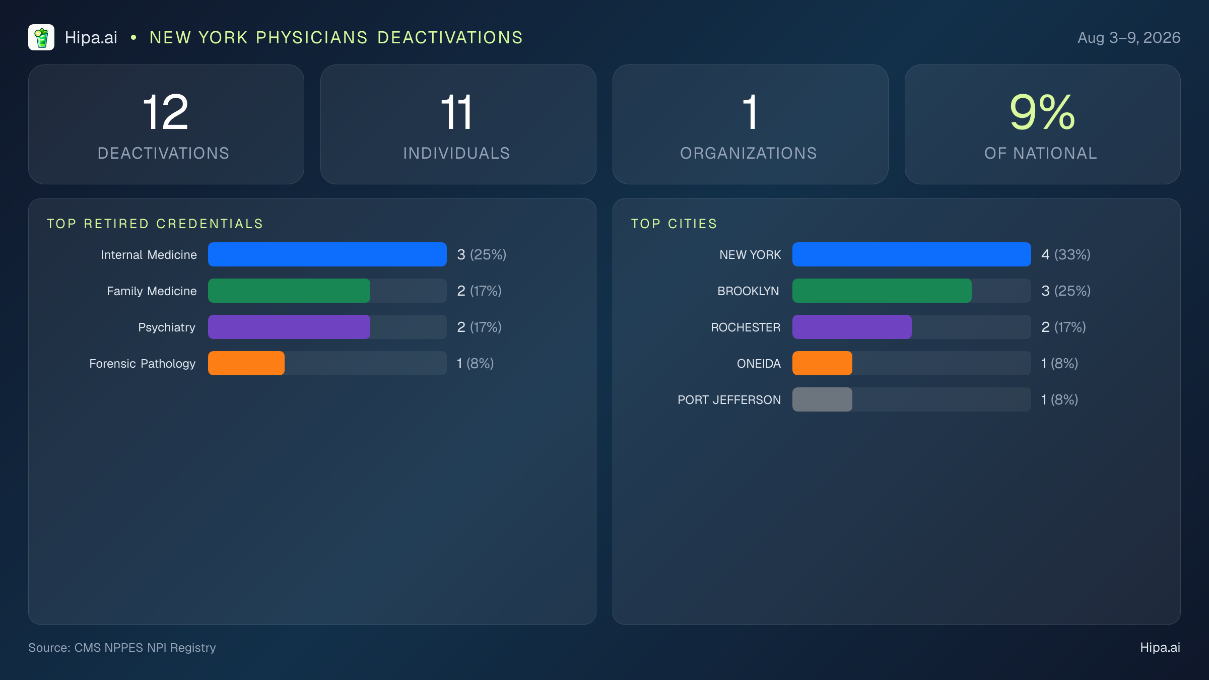 New York Physicians NPI Deactivations for August 2026 (Aug 3–9) | 12 Providers Closed — infographic showing CMS NPPES NPI deactivations for Aug 3–9