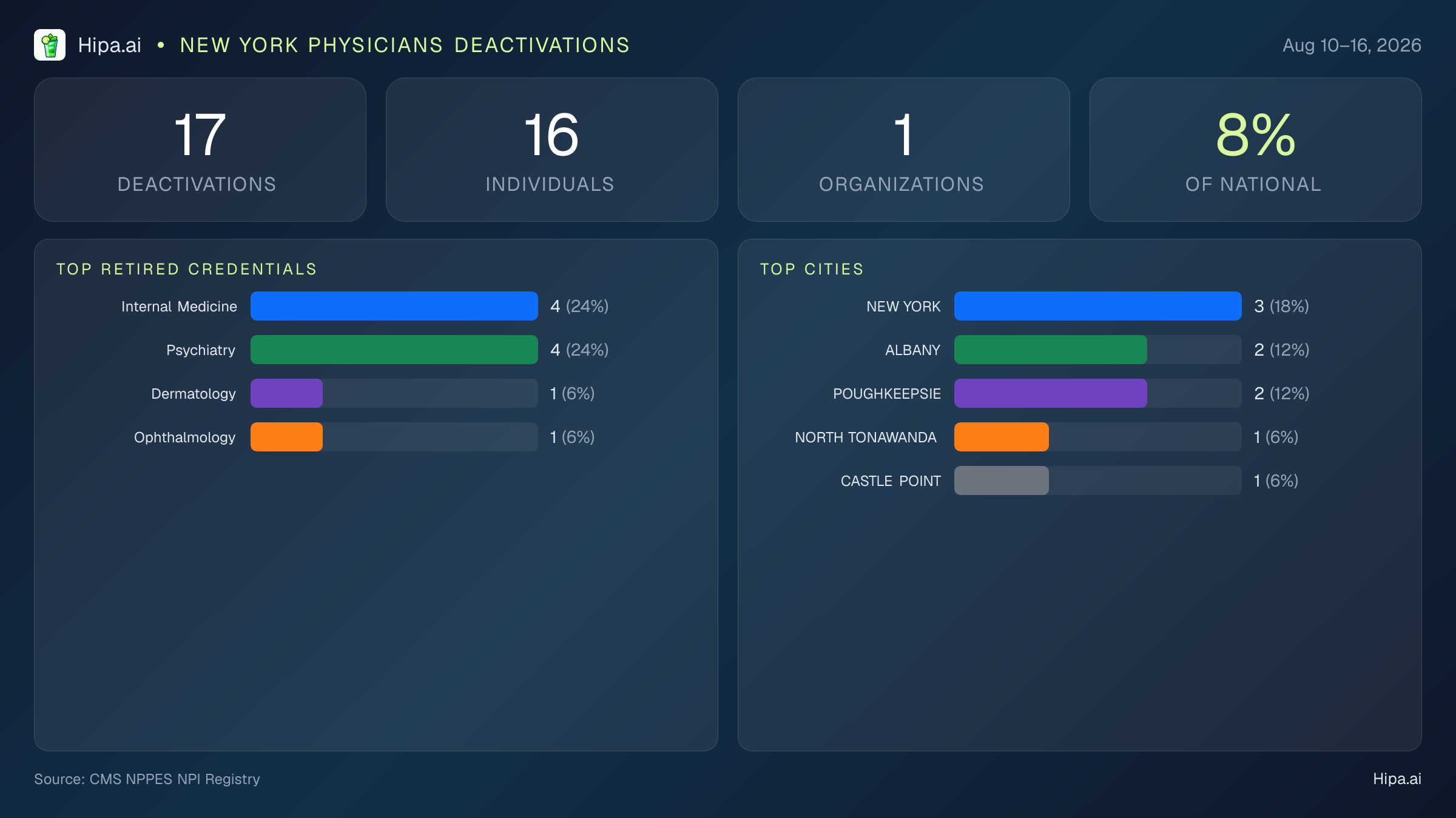 New York Physicians NPI Deactivations for August 2026 (Aug 10–16) | 17 Providers Closed — infographic showing CMS NPPES NPI deactivations for Aug 10–16