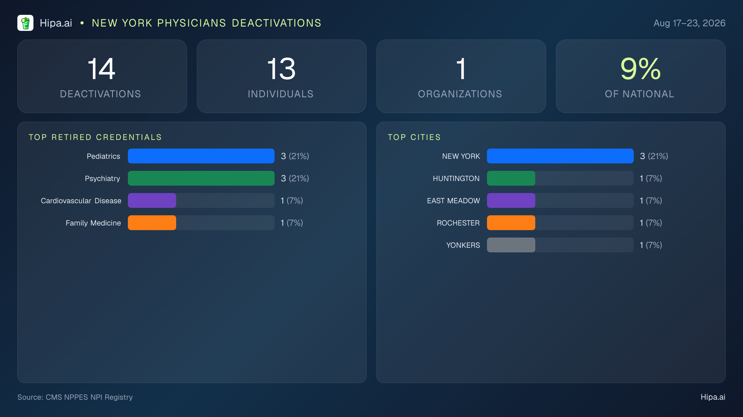 New York Physicians NPI Deactivations for August 2026 (Aug 17–23) | 14 Providers Closed — infographic showing CMS NPPES NPI deactivations for Aug 17–23
