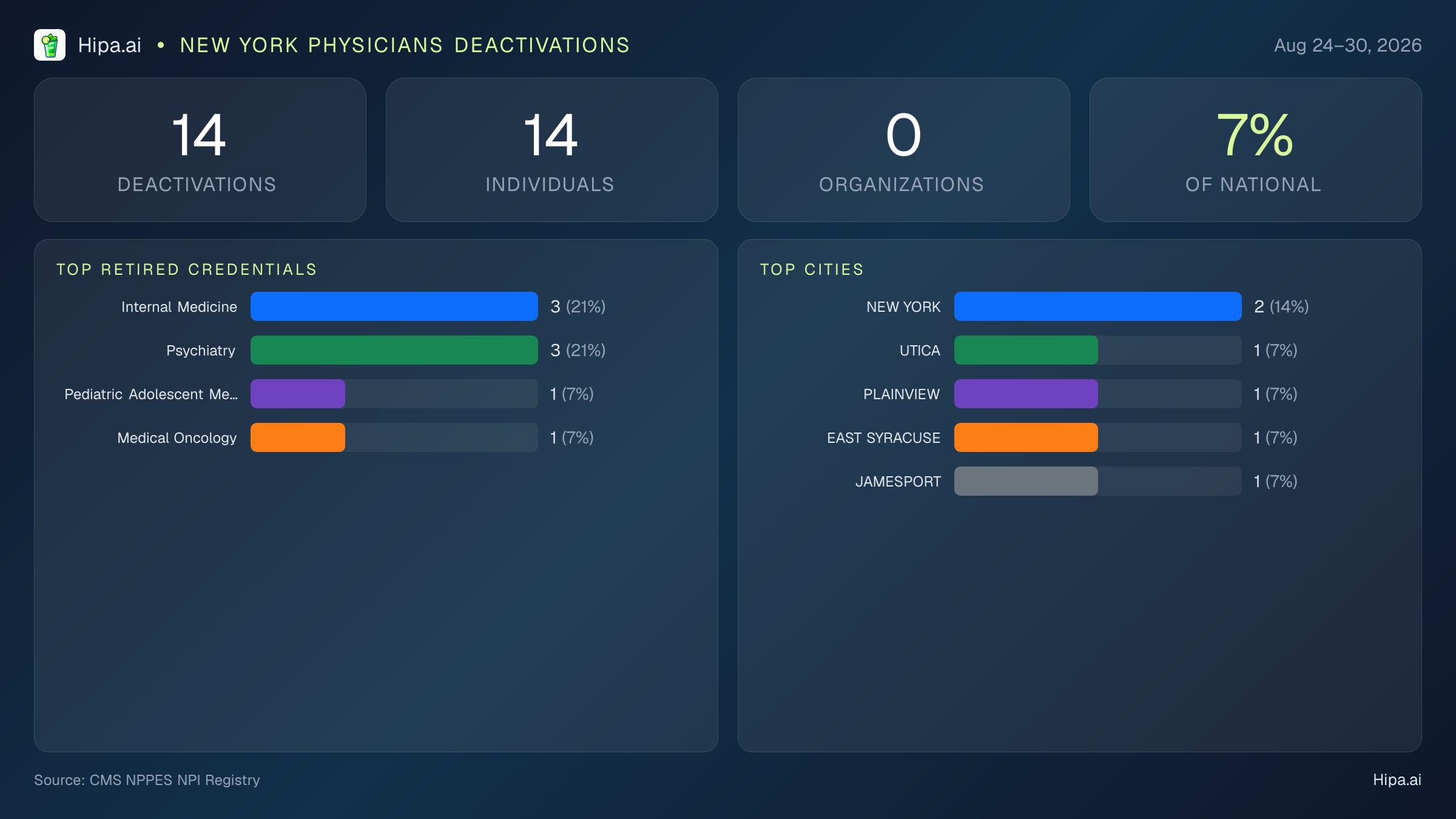 New York Physicians NPI Deactivations for August 2026 (Aug 24–30) | 14 Providers Closed — infographic showing CMS NPPES NPI deactivations for Aug 24–30