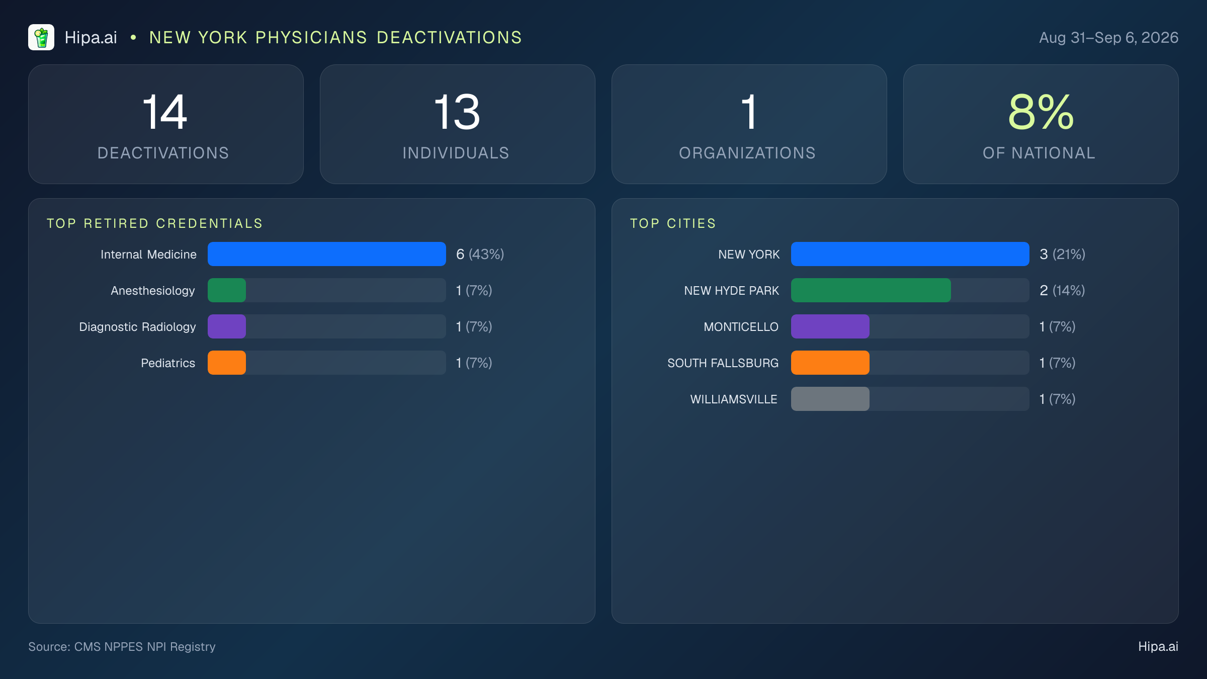 New York Physicians NPI Deactivations for September 2026 (Aug 31–Sep 6) | 14 Providers Closed — infographic showing CMS NPPES NPI deactivations for Aug 31–Sep 6
