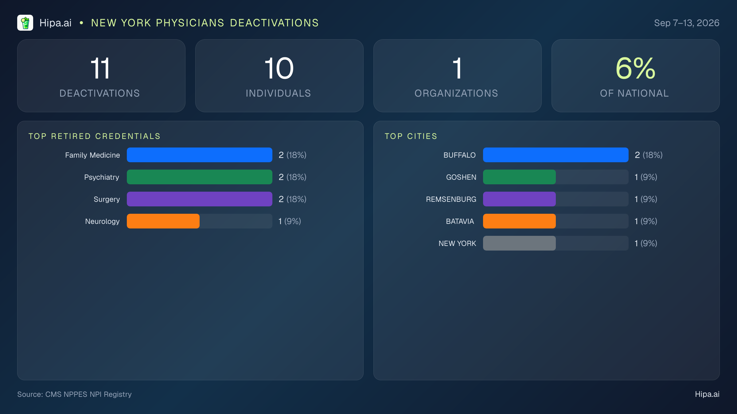 New York Physicians NPI Deactivations for September 2026 (Sep 7–13) | 11 Providers Closed — infographic showing CMS NPPES NPI deactivations for Sep 7–13