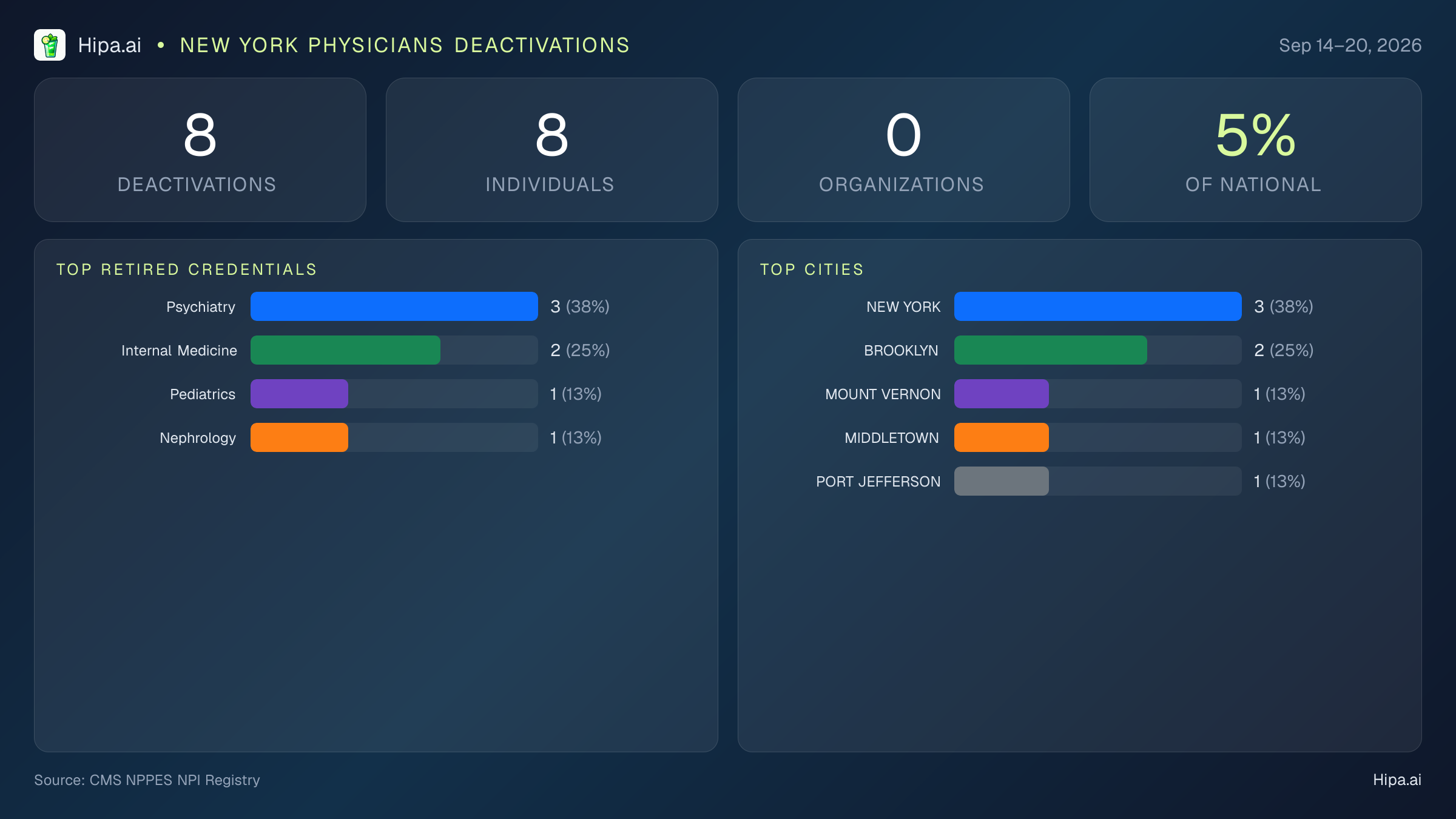 New York Physicians NPI Deactivations for September 2026 (Sep 14–20) | 8 Providers Closed — infographic showing CMS NPPES NPI deactivations for Sep 14–20