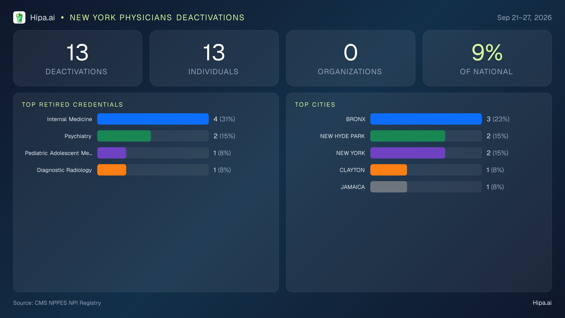 New York Physicians NPI Deactivations for September 2026 (Sep 21–27) | 13 Providers Closed — infographic showing CMS NPPES NPI deactivations for Sep 21–27