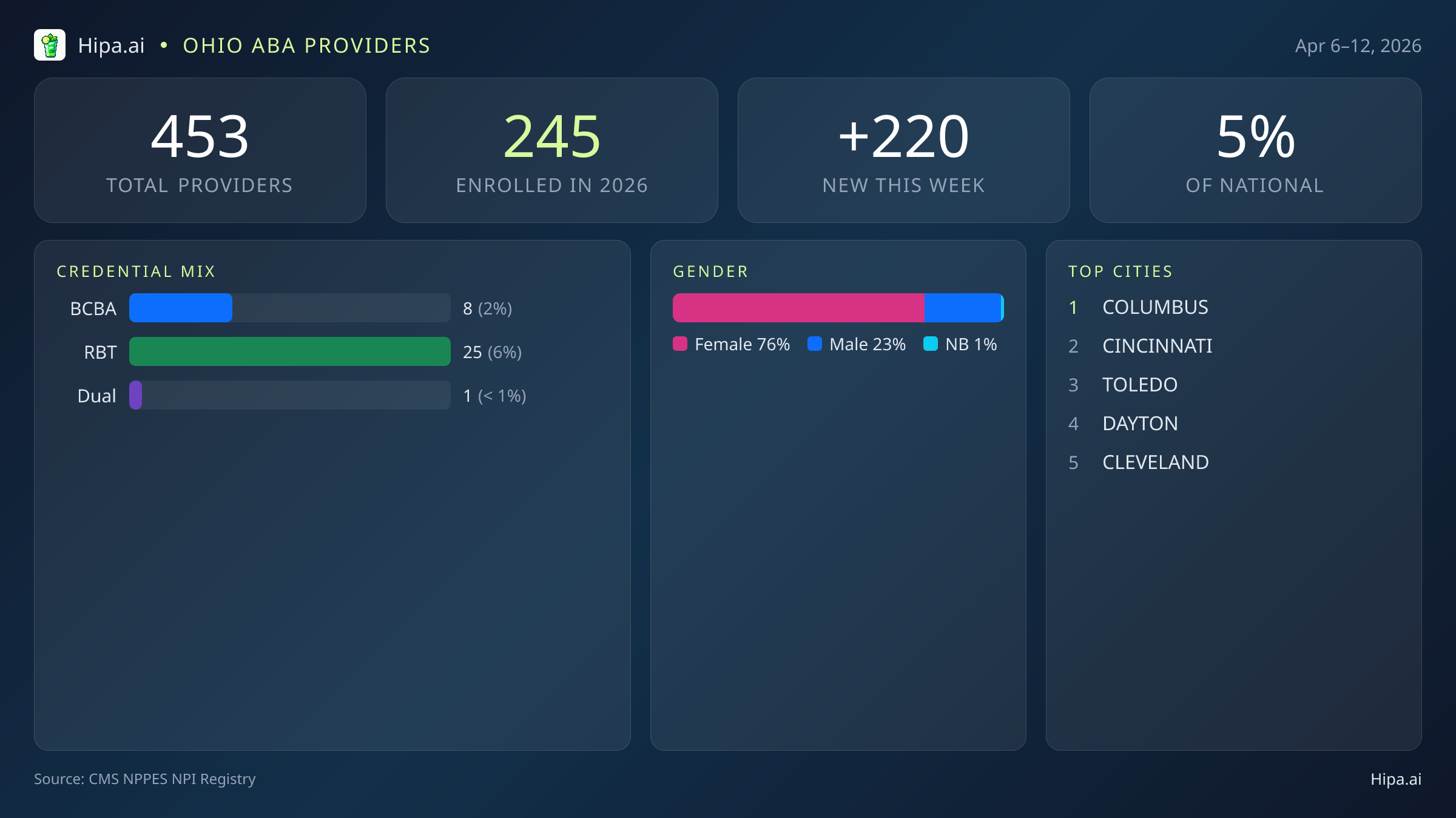 Ohio Behavioral Health Workforce Report for April 2026 (Apr 6–12) | 453 Registered Providers — infographic showing key NPI registry statistics for behavioral health providers