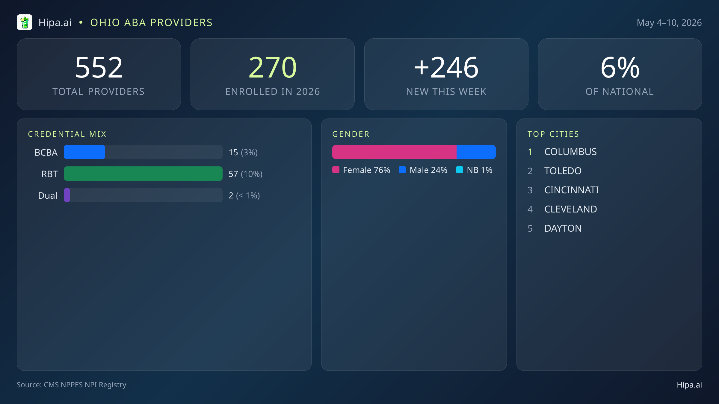 Ohio Behavioral Health Workforce Report for May 2026 (May 4–10) | 552 Registered Providers — infographic showing key NPI registry statistics for behavioral health providers