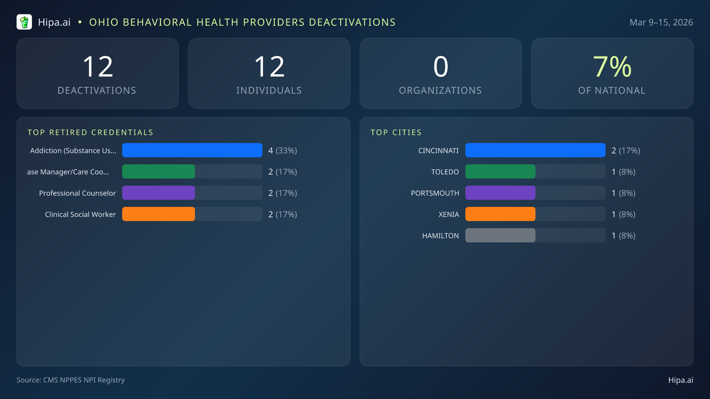 Ohio Behavioral Health Providers NPI Deactivations for March 2026 (Mar 9–15) | 12 Providers Closed — infographic showing CMS NPPES NPI deactivations for Mar 9–15