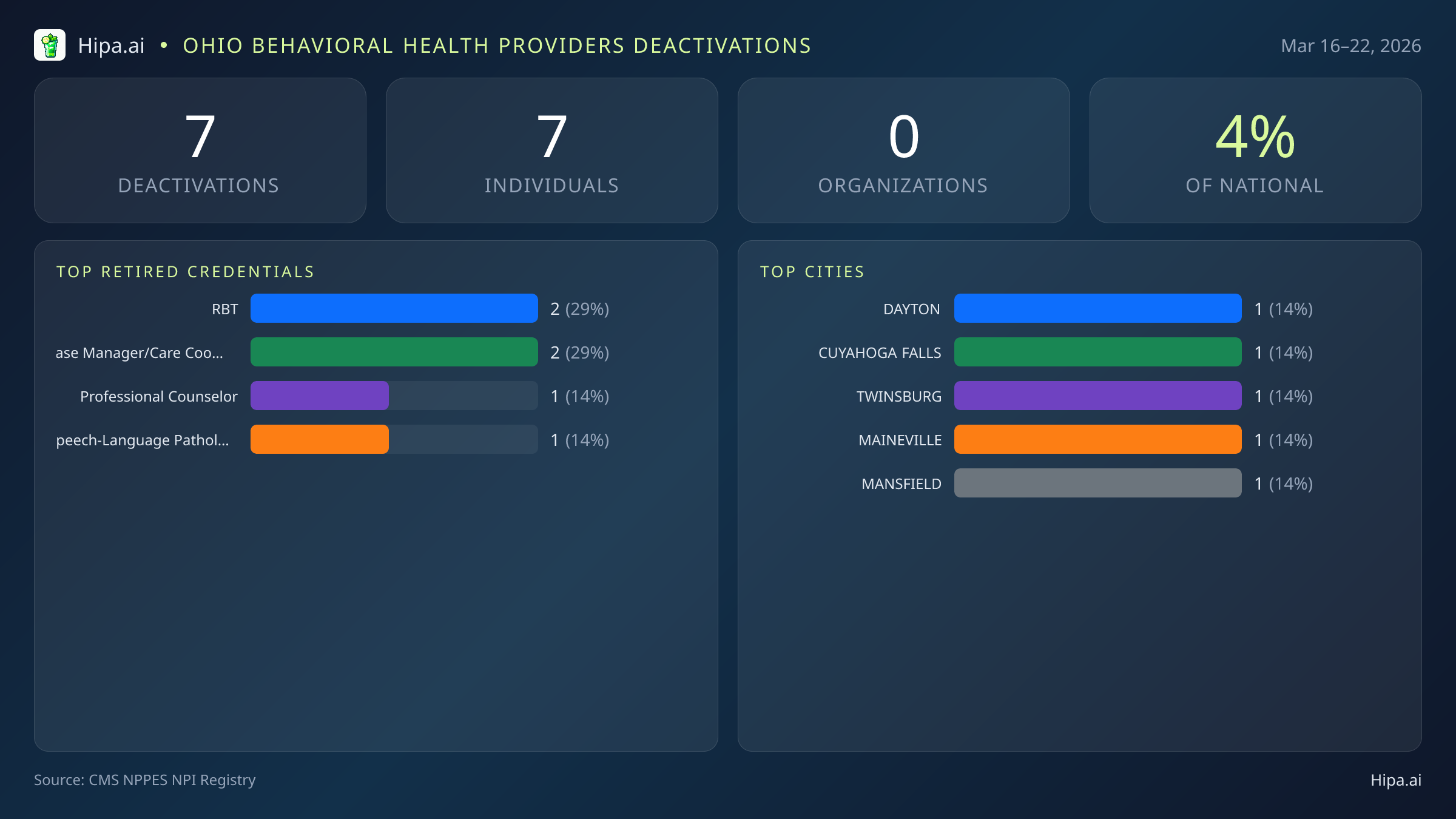 Ohio Behavioral Health Providers NPI Deactivations for March 2026 (Mar 16–22) | 7 Providers Closed — infographic showing CMS NPPES NPI deactivations for Mar 16–22
