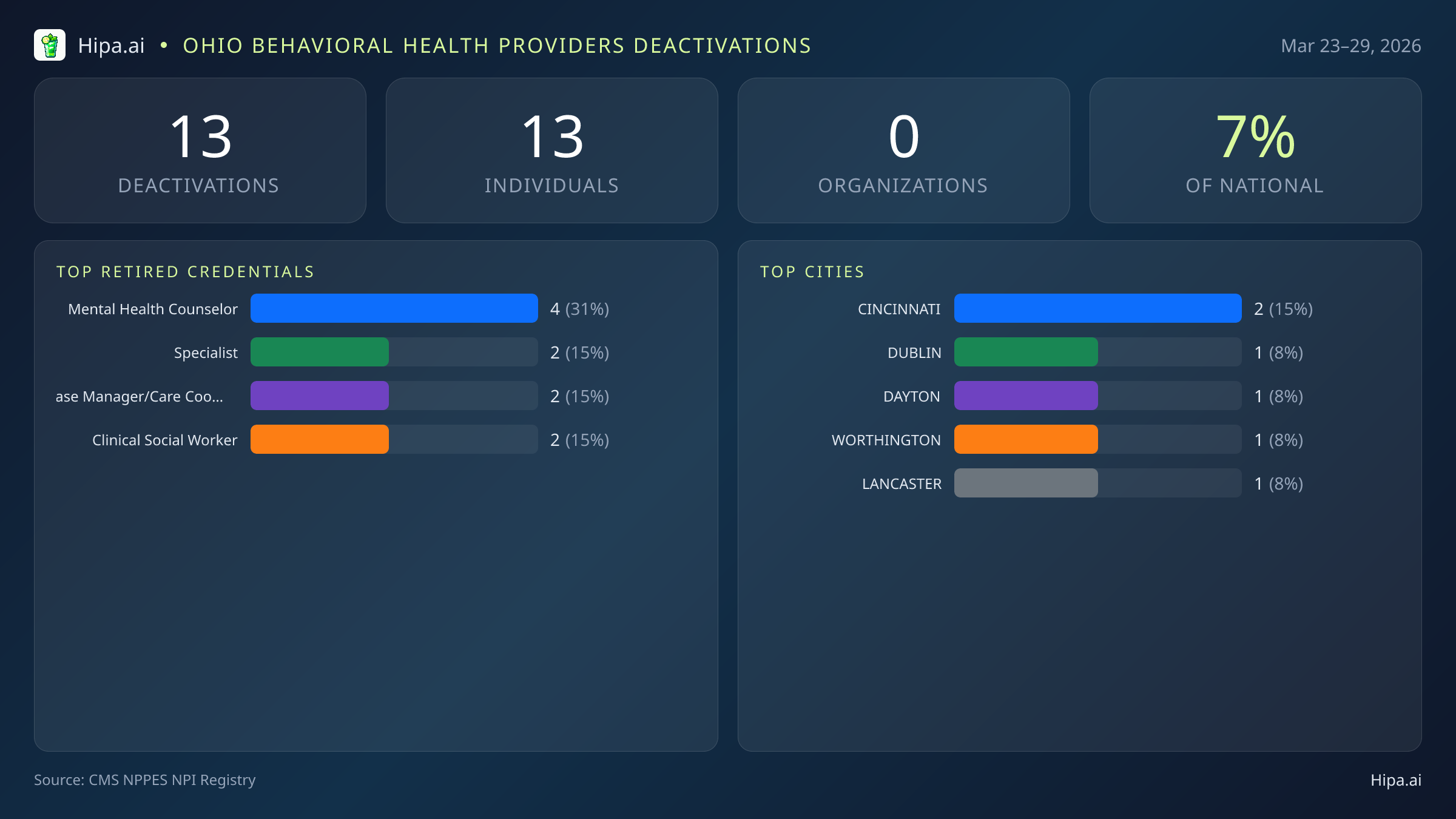 Ohio Behavioral Health Providers NPI Deactivations for March 2026 (Mar 23–29) | 13 Providers Closed — infographic showing CMS NPPES NPI deactivations for Mar 23–29