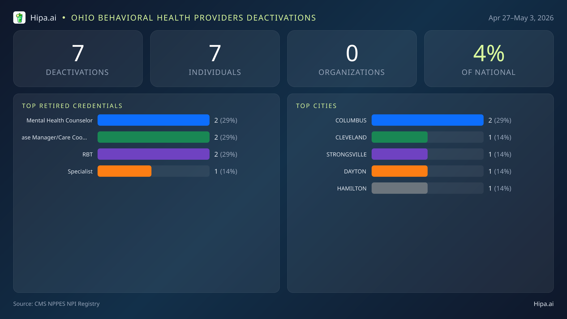 Ohio Behavioral Health Providers NPI Deactivations for May 2026 (Apr 27–May 3) | 7 Providers Closed — infographic showing CMS NPPES NPI deactivations for Apr 27–May 3