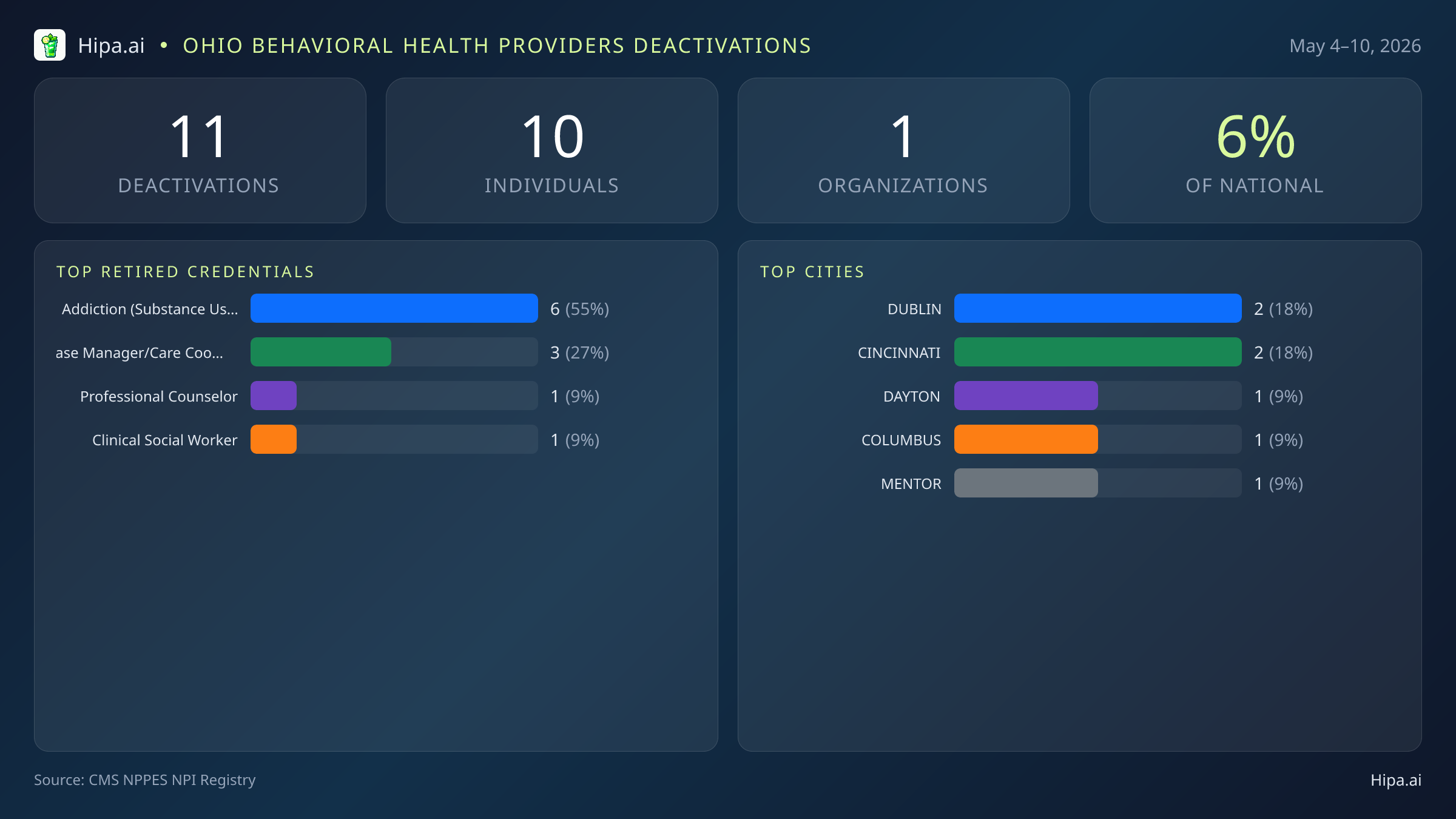 Ohio Behavioral Health Providers NPI Deactivations for May 2026 (May 4–10) | 11 Providers Closed — infographic showing CMS NPPES NPI deactivations for May 4–10