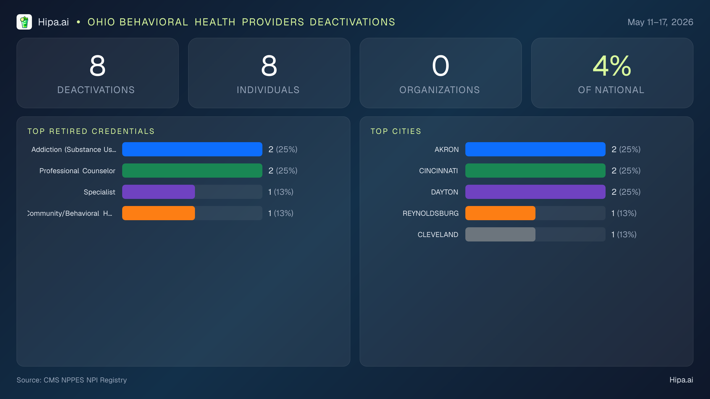 Ohio Behavioral Health Providers NPI Deactivations for May 2026 (May 11–17) | 8 Providers Closed — infographic showing CMS NPPES NPI deactivations for May 11–17