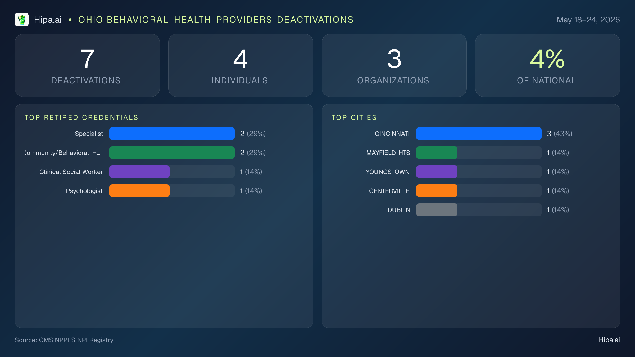 Ohio Behavioral Health Providers NPI Deactivations for May 2026 (May 18–24) | 7 Providers Closed — infographic showing CMS NPPES NPI deactivations for May 18–24