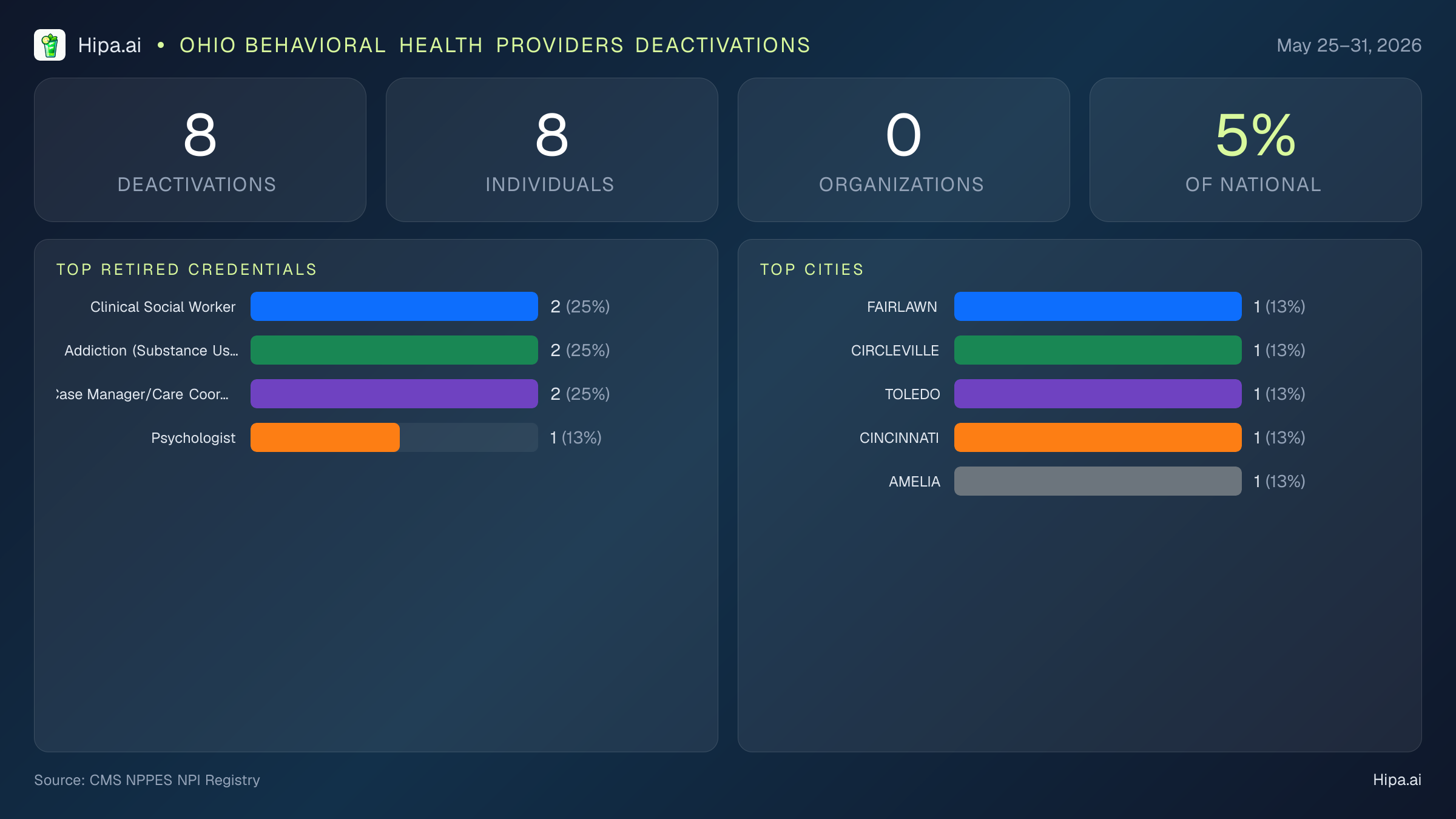 Ohio Behavioral Health Providers NPI Deactivations for May 2026 (May 25–31) | 8 Providers Closed — infographic showing CMS NPPES NPI deactivations for May 25–31