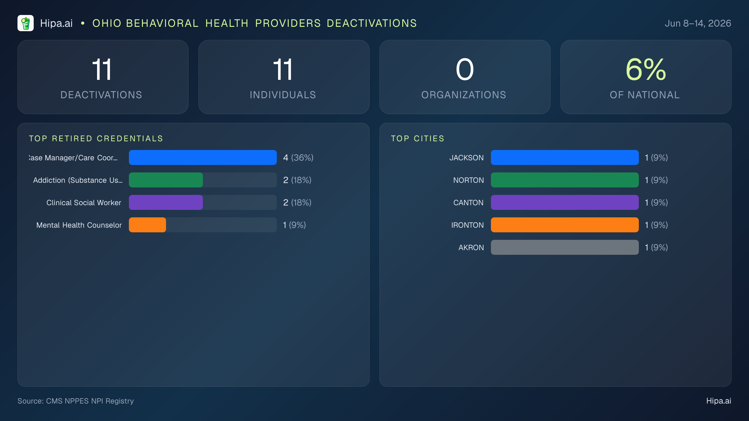Ohio Behavioral Health Providers NPI Deactivations for June 2026 (Jun 8–14) | 11 Providers Closed — infographic showing CMS NPPES NPI deactivations for Jun 8–14