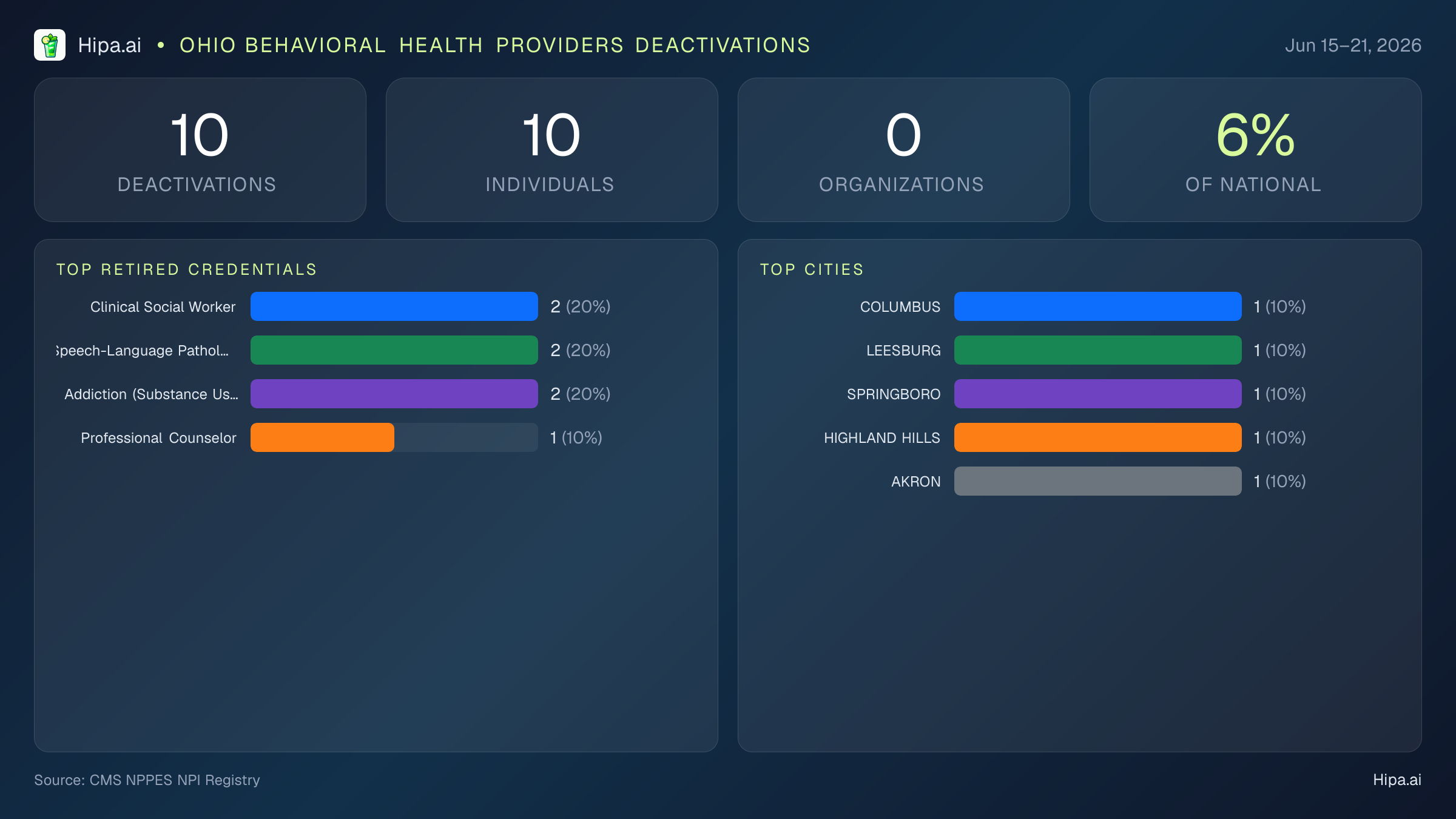 Ohio Behavioral Health Providers NPI Deactivations for June 2026 (Jun 15–21) | 10 Providers Closed — infographic showing CMS NPPES NPI deactivations for Jun 15–21