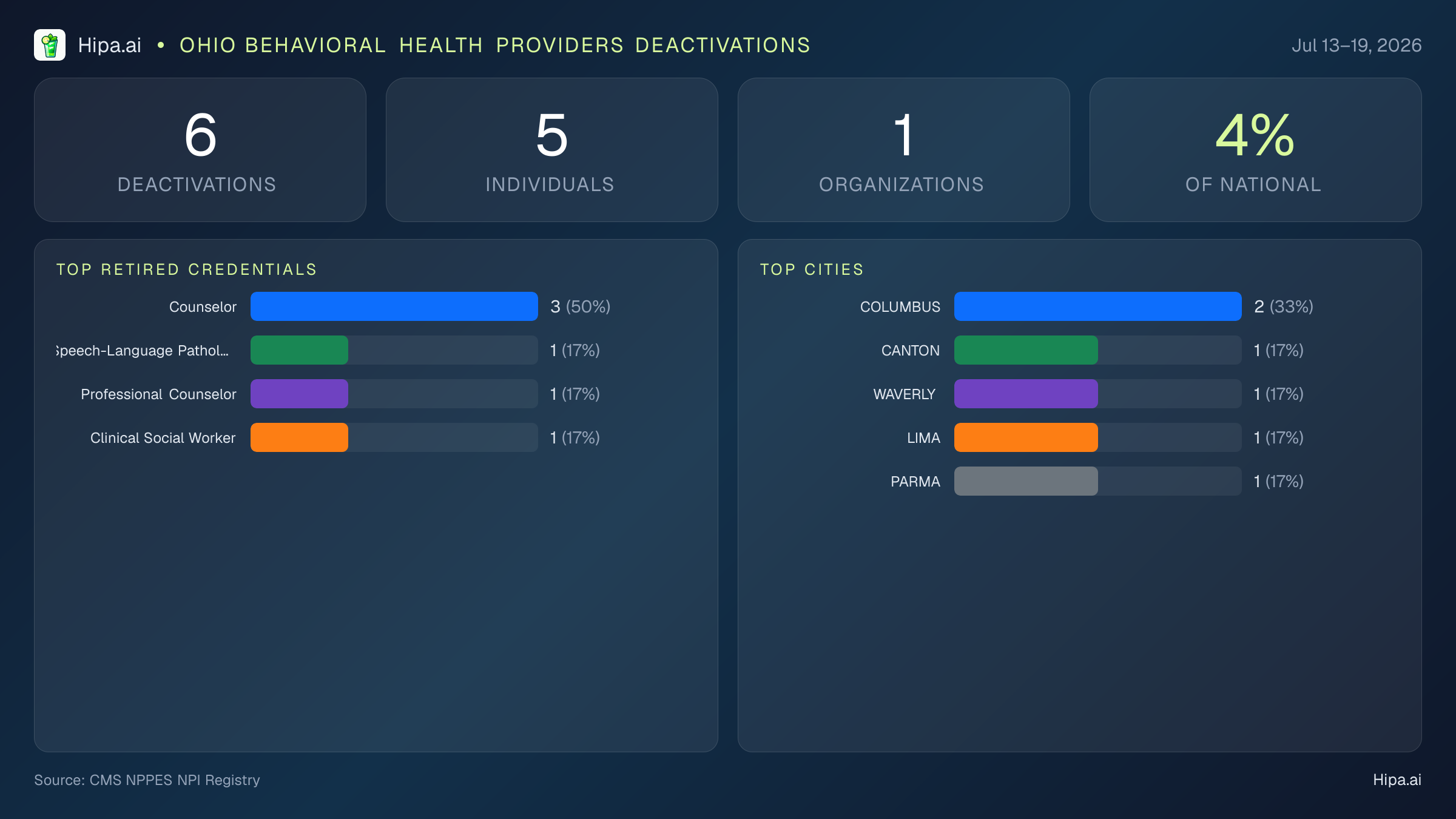 Ohio Behavioral Health Providers NPI Deactivations for July 2026 (Jul 13–19) | 6 Providers Closed — infographic showing CMS NPPES NPI deactivations for Jul 13–19