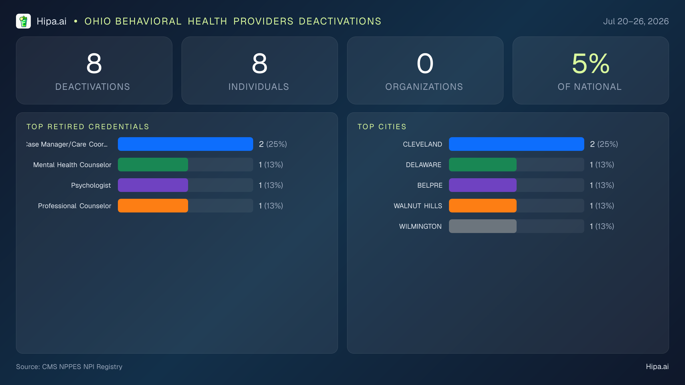 Ohio Behavioral Health Providers NPI Deactivations for July 2026 (Jul 20–26) | 8 Providers Closed — infographic showing CMS NPPES NPI deactivations for Jul 20–26