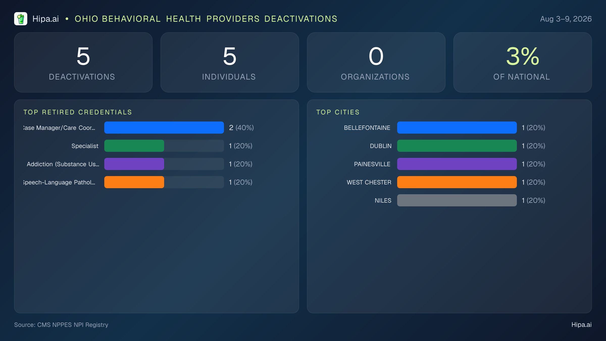 Ohio Behavioral Health Providers NPI Deactivations for August 2026 (Aug 3–9) | 5 Providers Closed — infographic showing CMS NPPES NPI deactivations for Aug 3–9