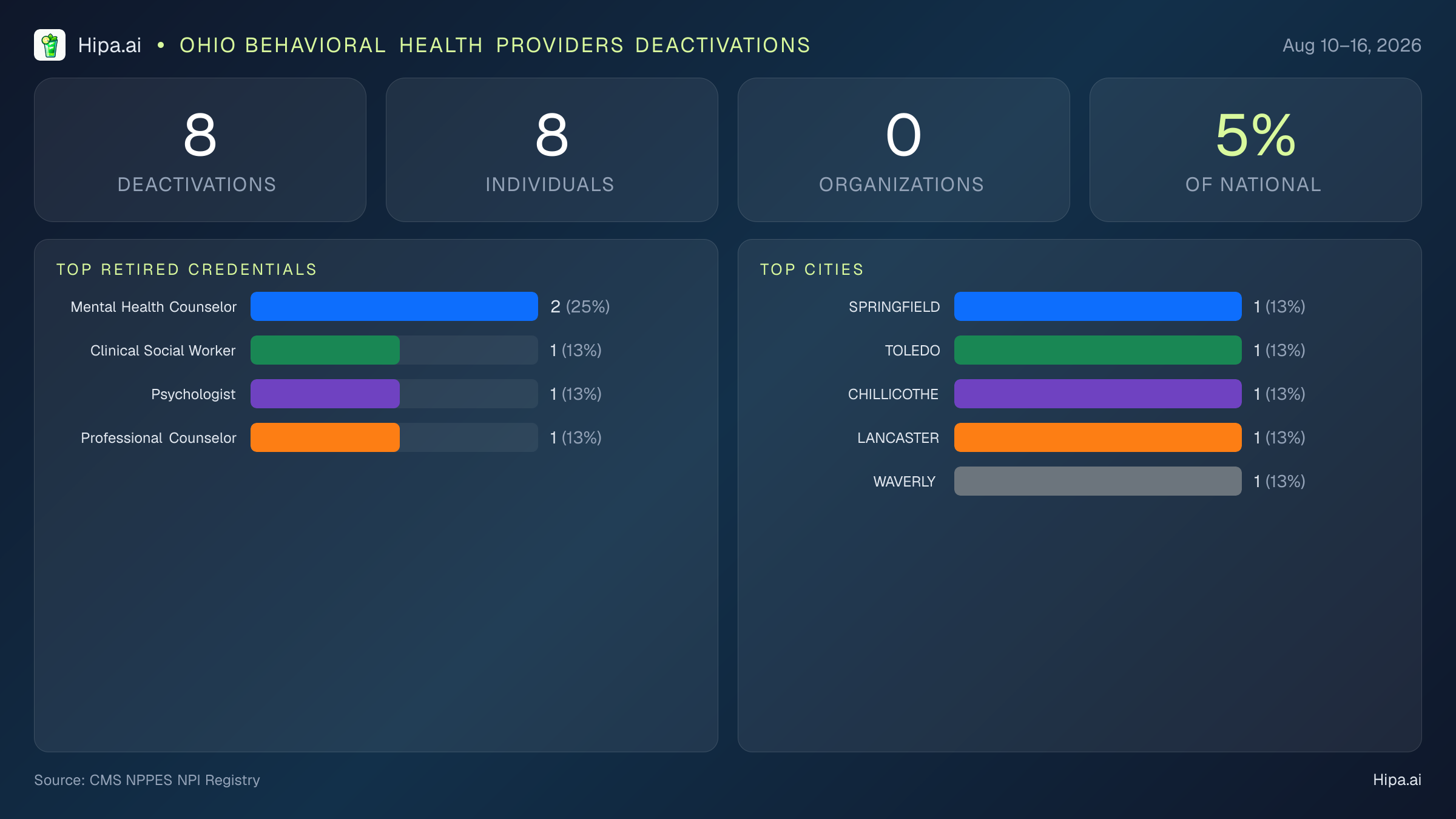 Ohio Behavioral Health Providers NPI Deactivations for August 2026 (Aug 10–16) | 8 Providers Closed — infographic showing CMS NPPES NPI deactivations for Aug 10–16