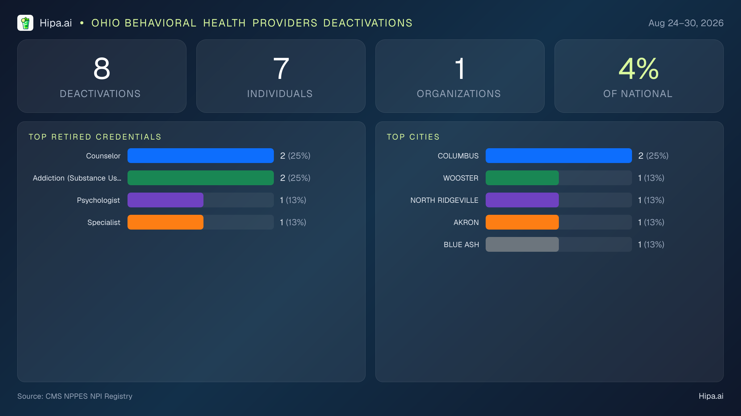 Ohio Behavioral Health Providers NPI Deactivations for August 2026 (Aug 24–30) | 8 Providers Closed — infographic showing CMS NPPES NPI deactivations for Aug 24–30