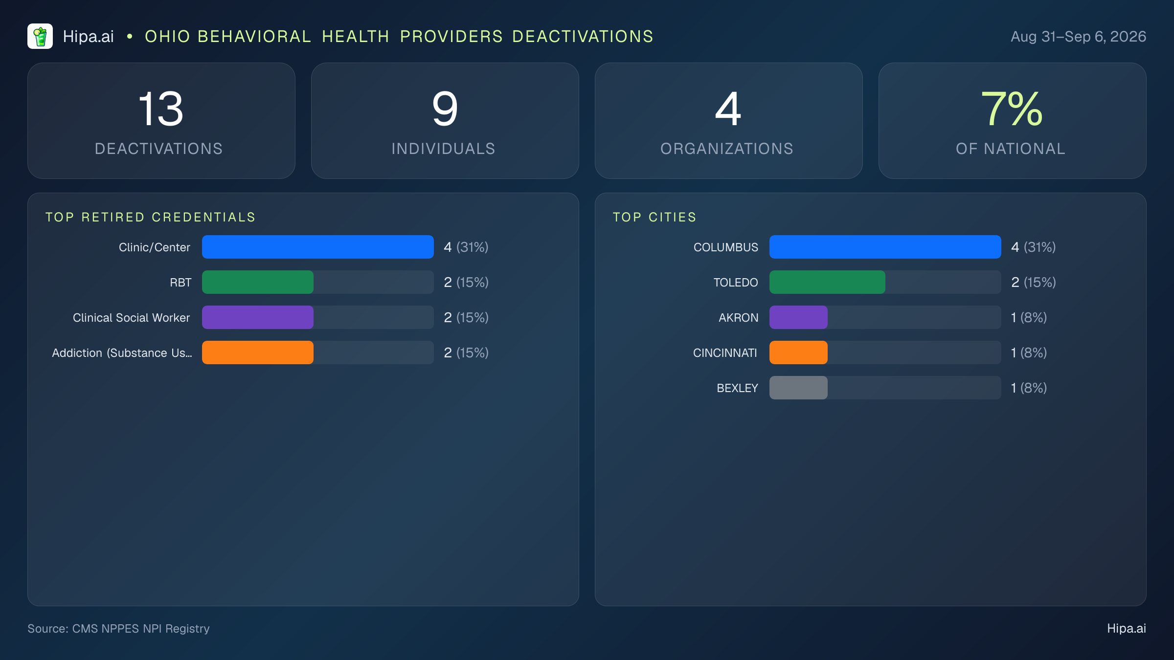 Ohio Behavioral Health Providers NPI Deactivations for September 2026 (Aug 31–Sep 6) | 13 Providers Closed — infographic showing CMS NPPES NPI deactivations for Aug 31–Sep 6