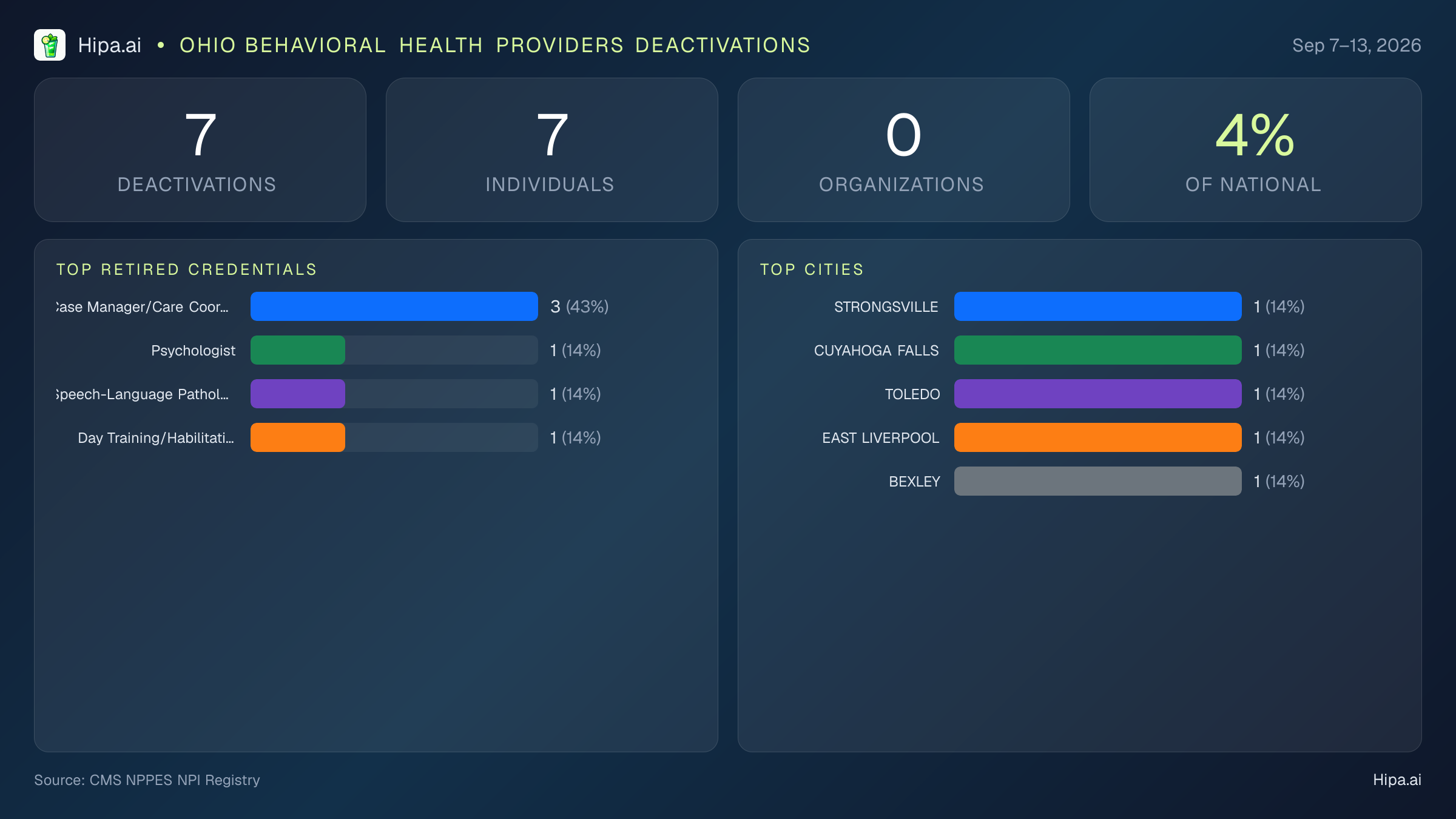 Ohio Behavioral Health Providers NPI Deactivations for September 2026 (Sep 7–13) | 7 Providers Closed — infographic showing CMS NPPES NPI deactivations for Sep 7–13
