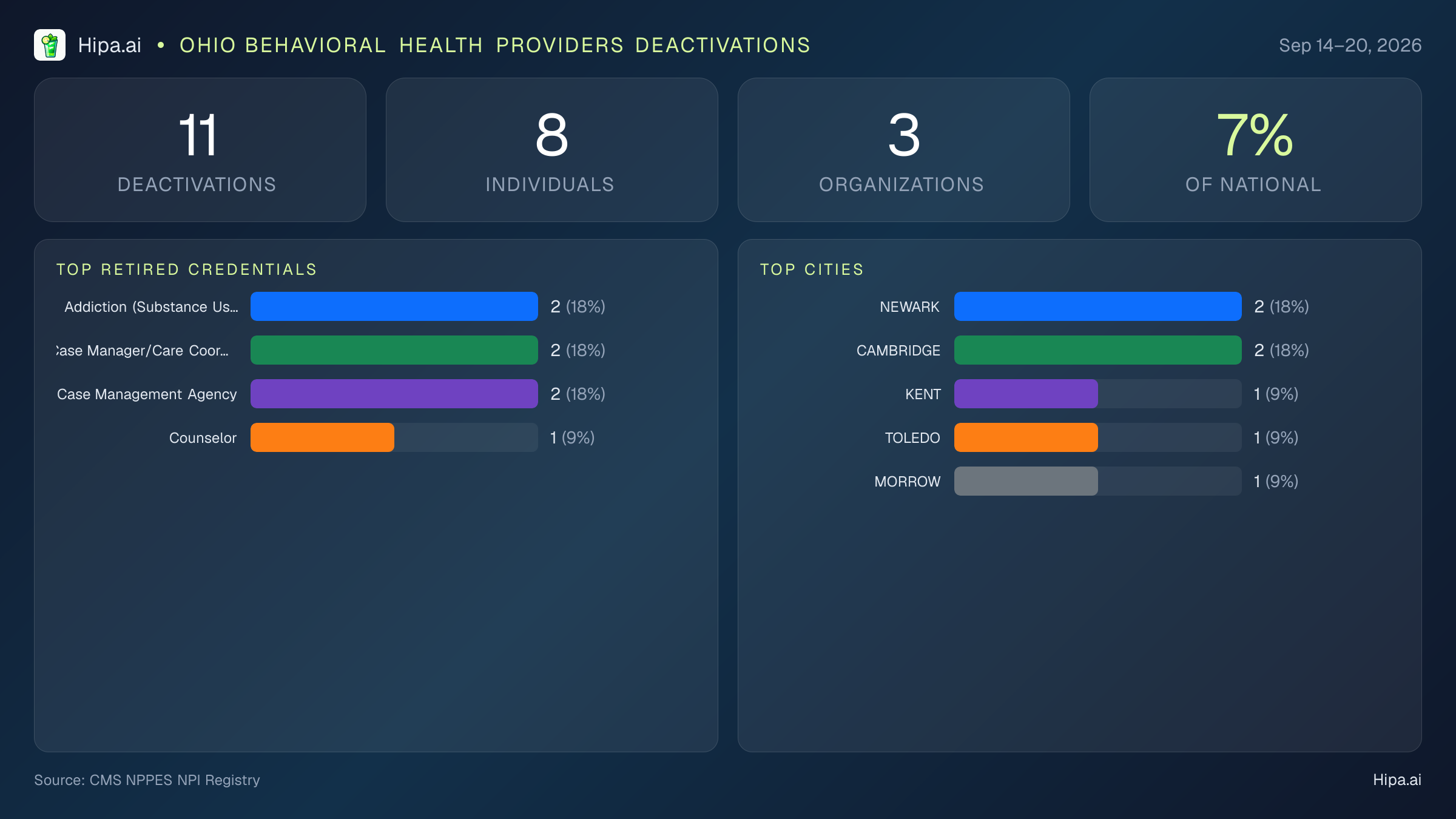 Ohio Behavioral Health Providers NPI Deactivations for September 2026 (Sep 14–20) | 11 Providers Closed — infographic showing CMS NPPES NPI deactivations for Sep 14–20