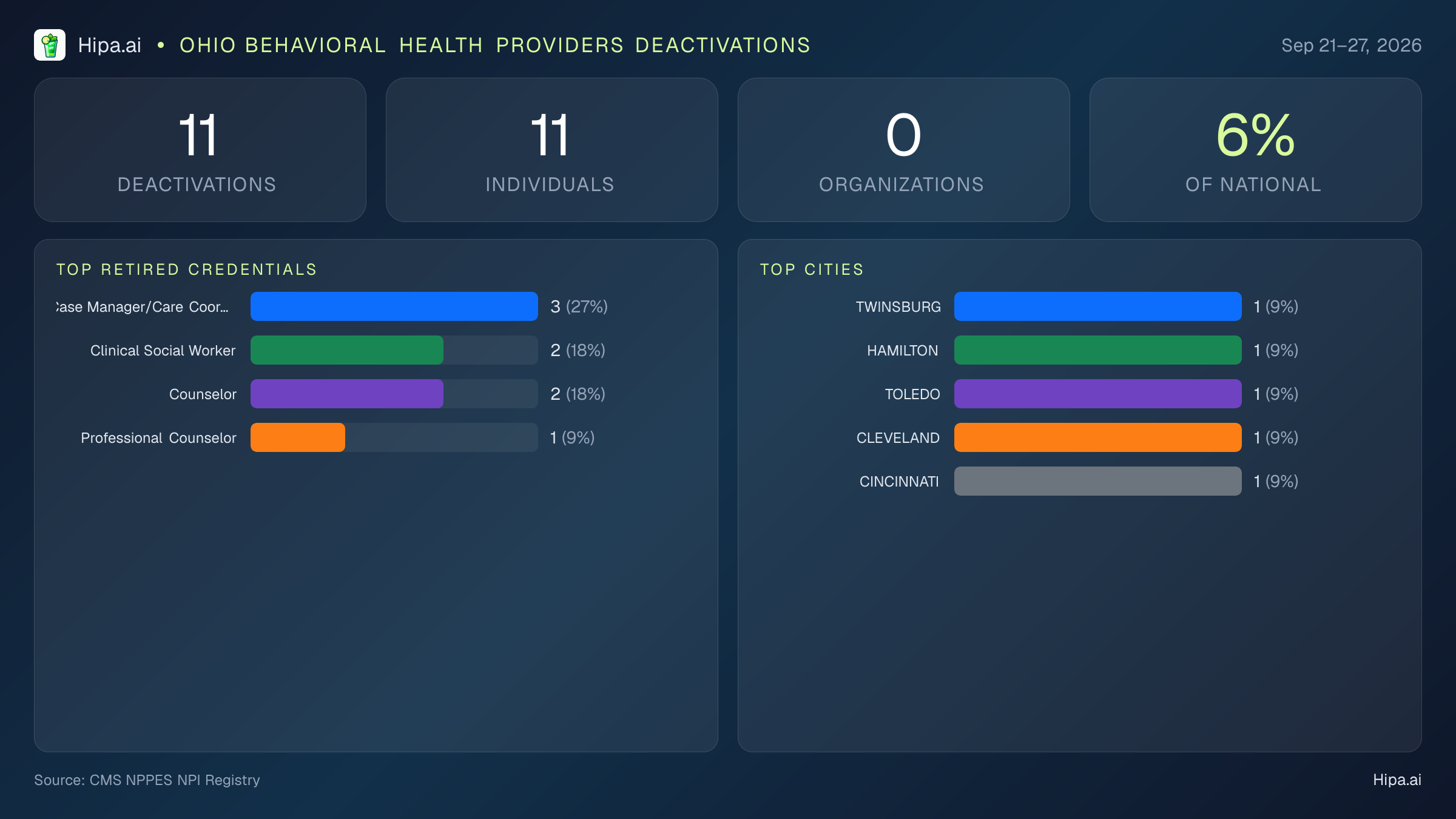 Ohio Behavioral Health Providers NPI Deactivations for September 2026 (Sep 21–27) | 11 Providers Closed — infographic showing CMS NPPES NPI deactivations for Sep 21–27