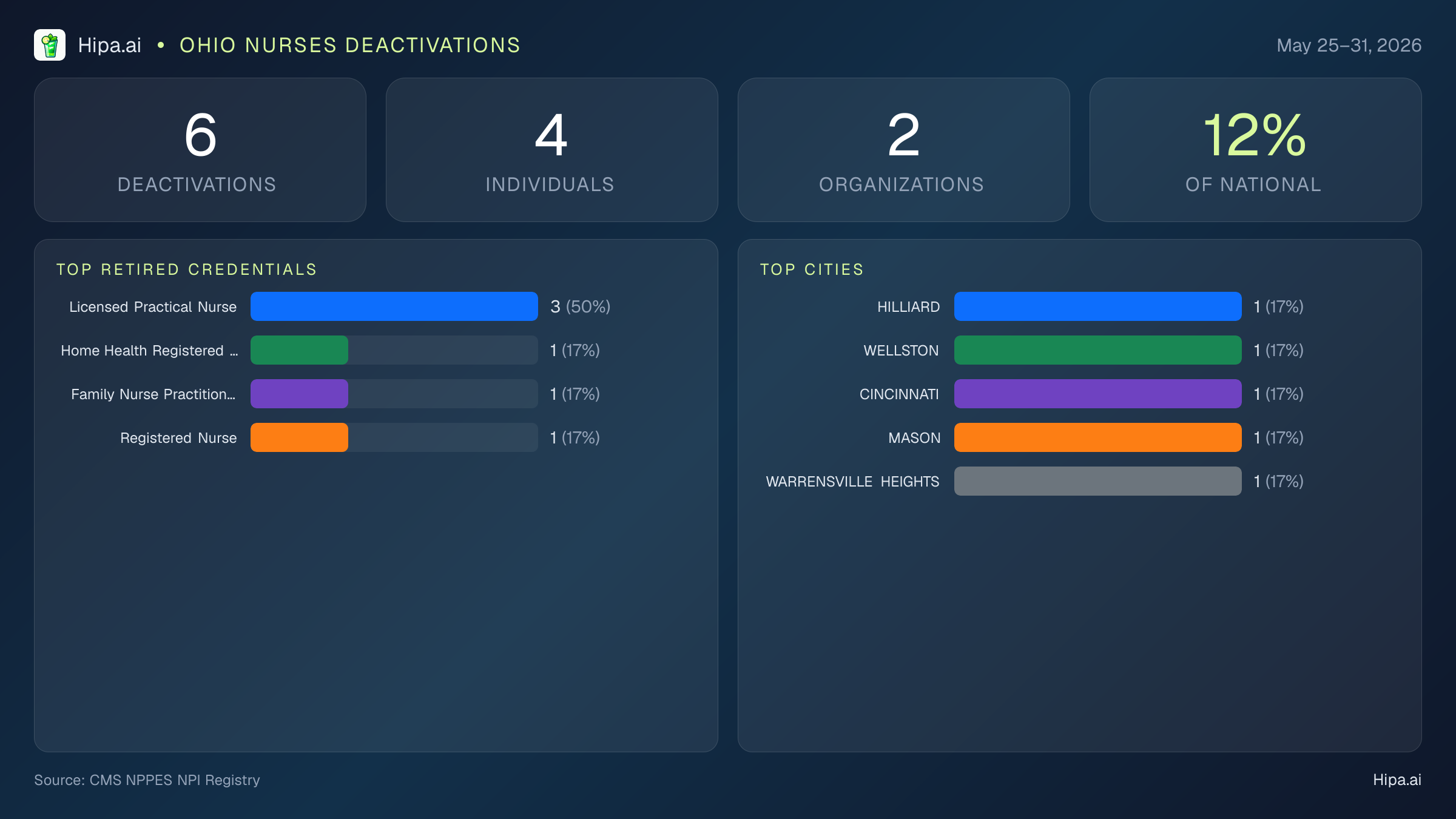 Ohio Nurses NPI Deactivations for May 2026 (May 25–31) | 6 Providers Closed — infographic showing CMS NPPES NPI deactivations for May 25–31