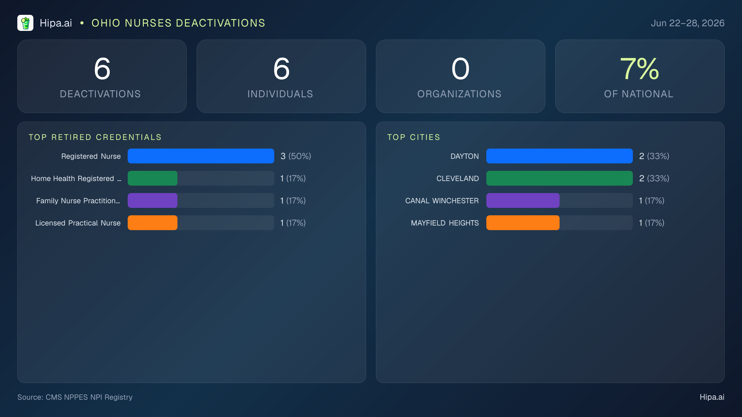 Ohio Nurses NPI Deactivations for June 2026 (Jun 22–28) | 6 Providers Closed — infographic showing CMS NPPES NPI deactivations for Jun 22–28