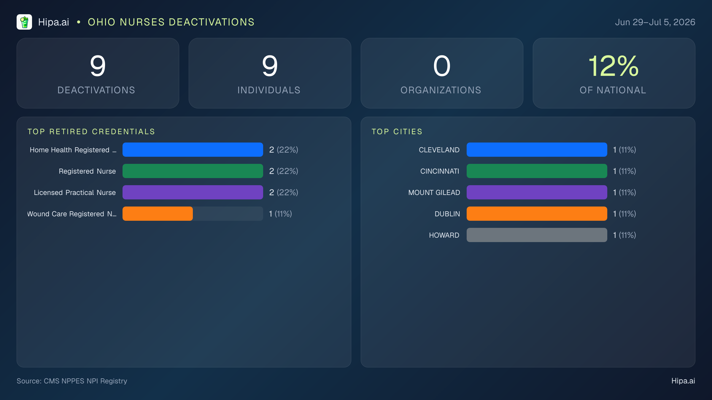 Ohio Nurses NPI Deactivations for July 2026 (Jun 29–Jul 5) | 9 Providers Closed — infographic showing CMS NPPES NPI deactivations for Jun 29–Jul 5