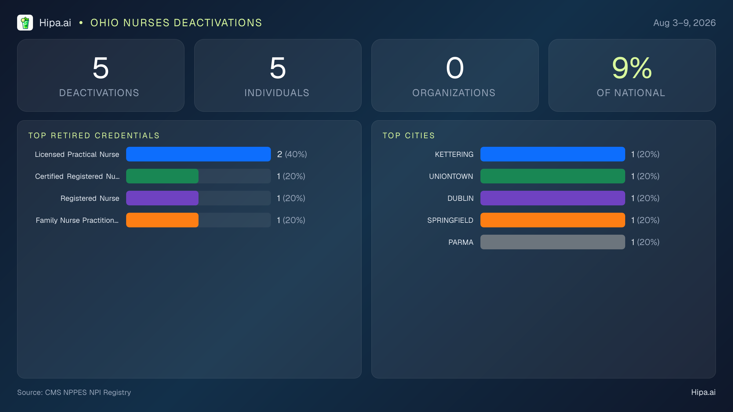 Ohio Nurses NPI Deactivations for August 2026 (Aug 3–9) | 5 Providers Closed — infographic showing CMS NPPES NPI deactivations for Aug 3–9