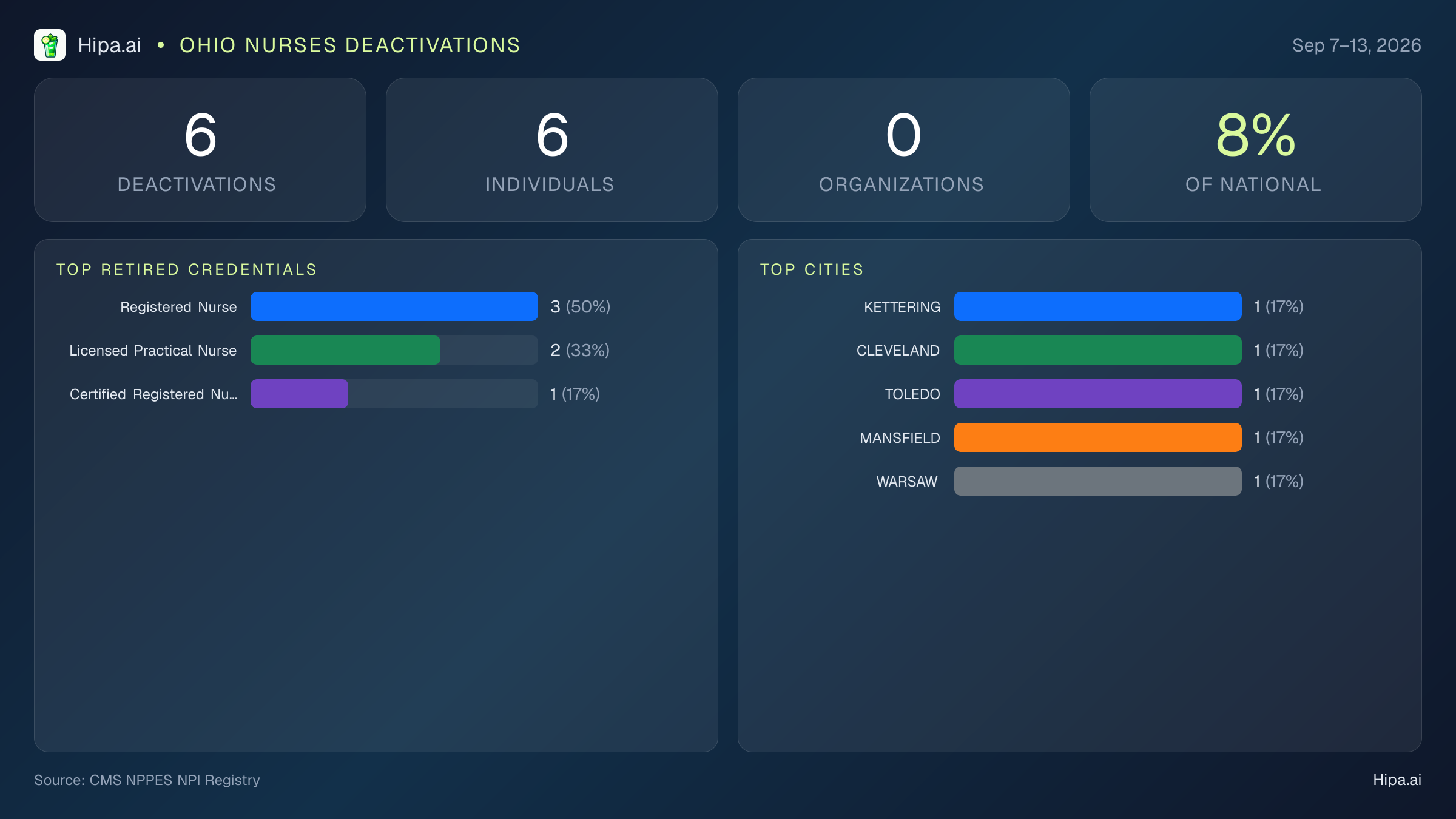 Ohio Nurses NPI Deactivations for September 2026 (Sep 7–13) | 6 Providers Closed — infographic showing CMS NPPES NPI deactivations for Sep 7–13