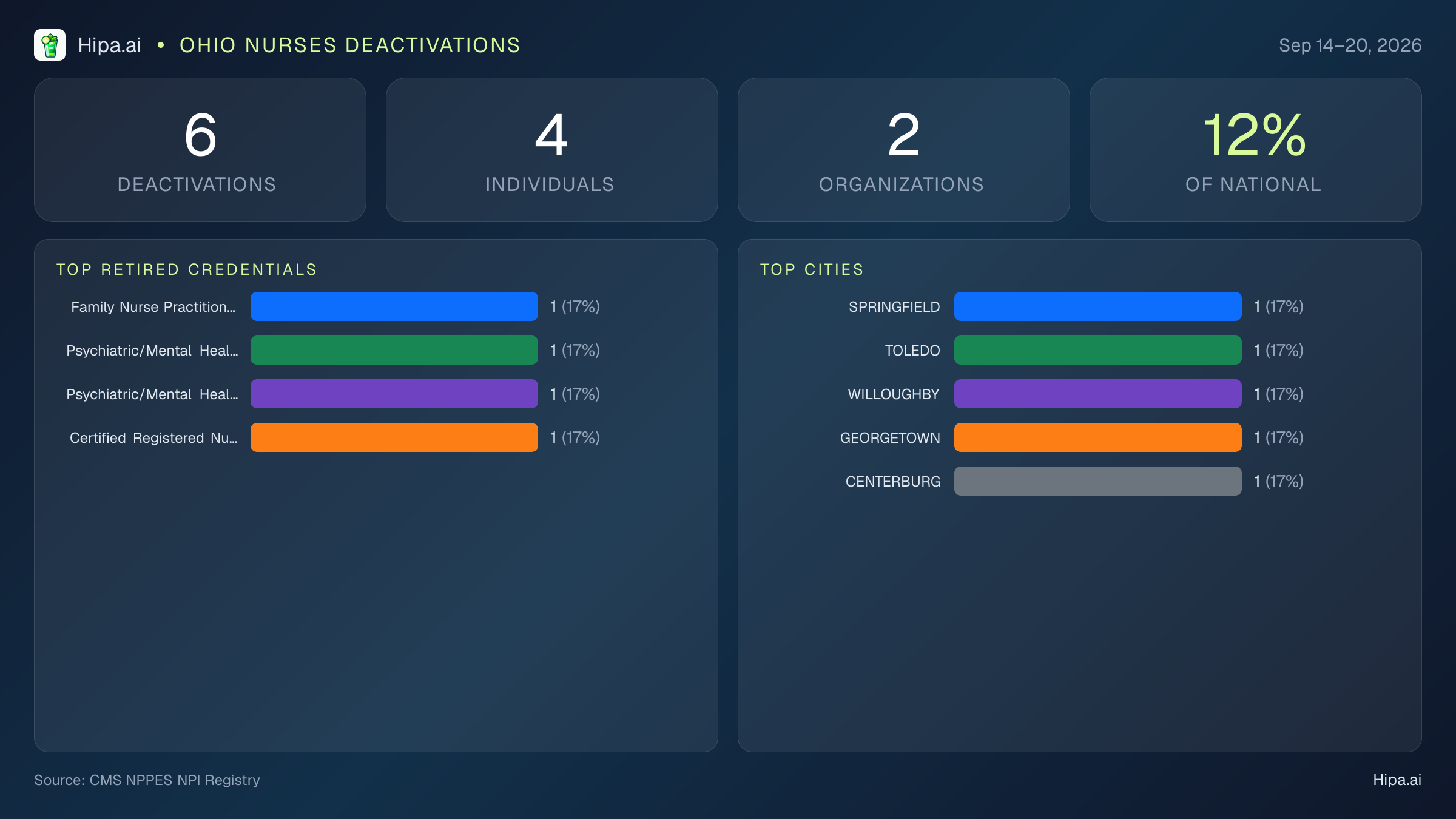 Ohio Nurses NPI Deactivations for September 2026 (Sep 14–20) | 6 Providers Closed — infographic showing CMS NPPES NPI deactivations for Sep 14–20
