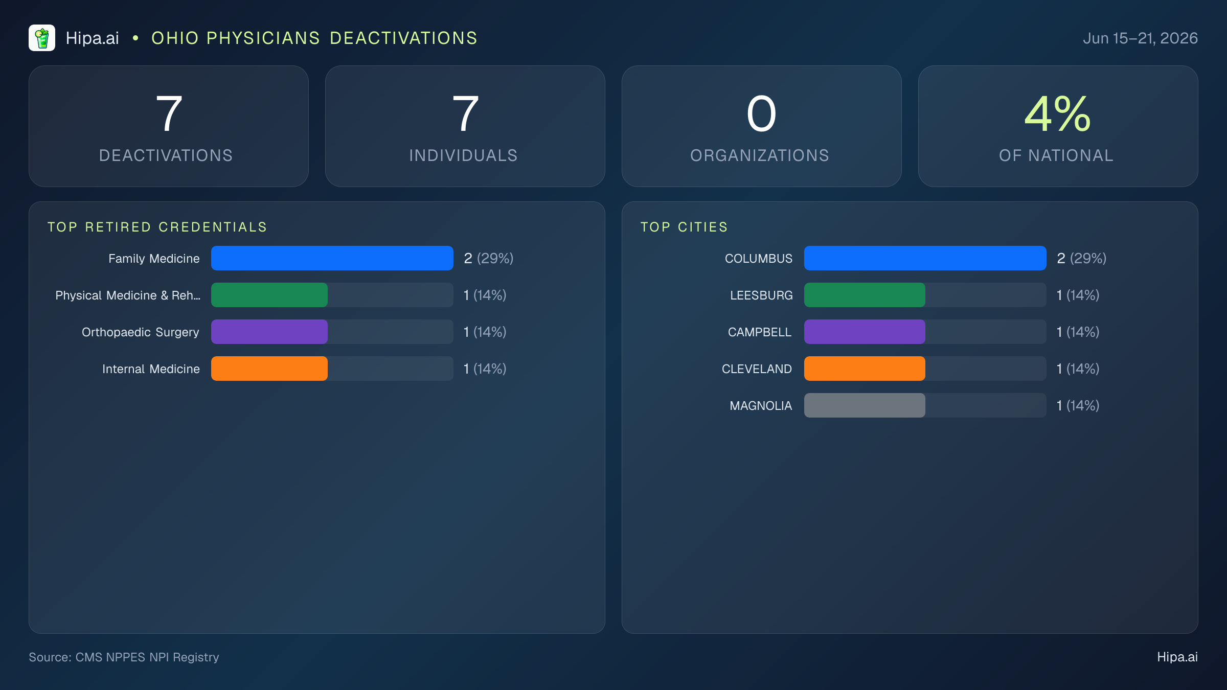 Ohio Physicians NPI Deactivations for June 2026 (Jun 15–21) | 7 Providers Closed — infographic showing CMS NPPES NPI deactivations for Jun 15–21