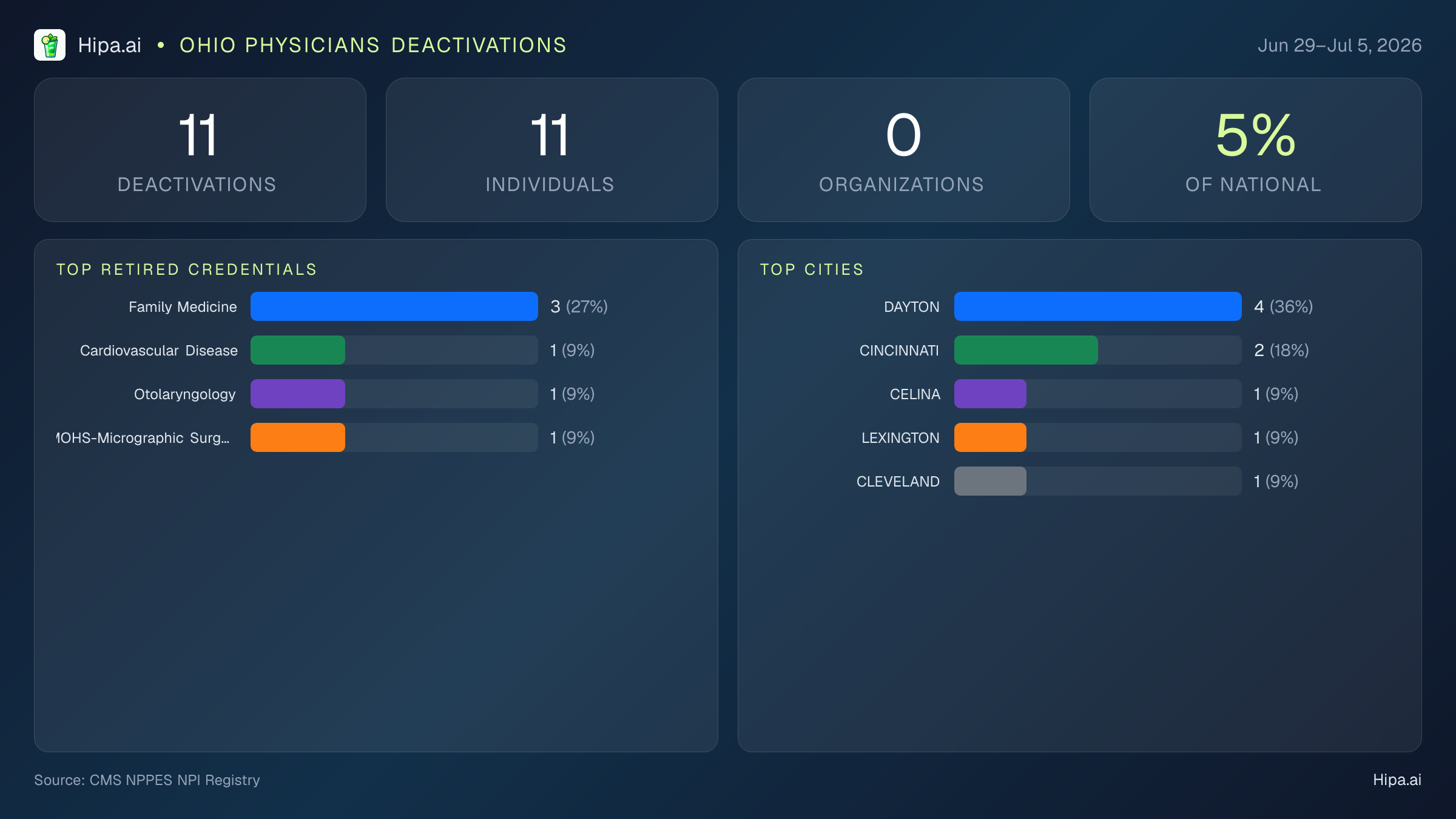 Ohio Physicians NPI Deactivations for July 2026 (Jun 29–Jul 5) | 11 Providers Closed — infographic showing CMS NPPES NPI deactivations for Jun 29–Jul 5