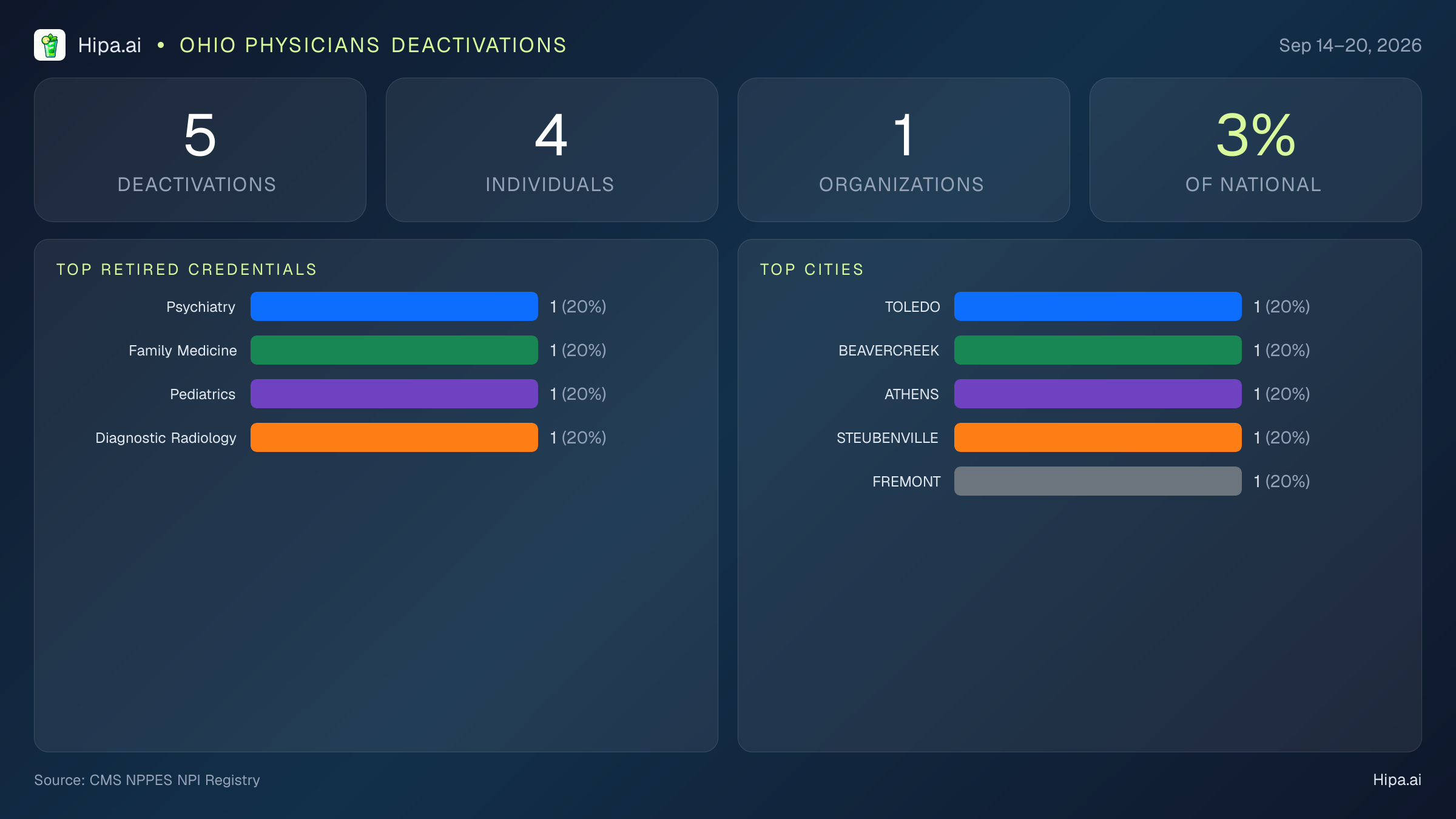 Ohio Physicians NPI Deactivations for September 2026 (Sep 14–20) | 5 Providers Closed — infographic showing CMS NPPES NPI deactivations for Sep 14–20