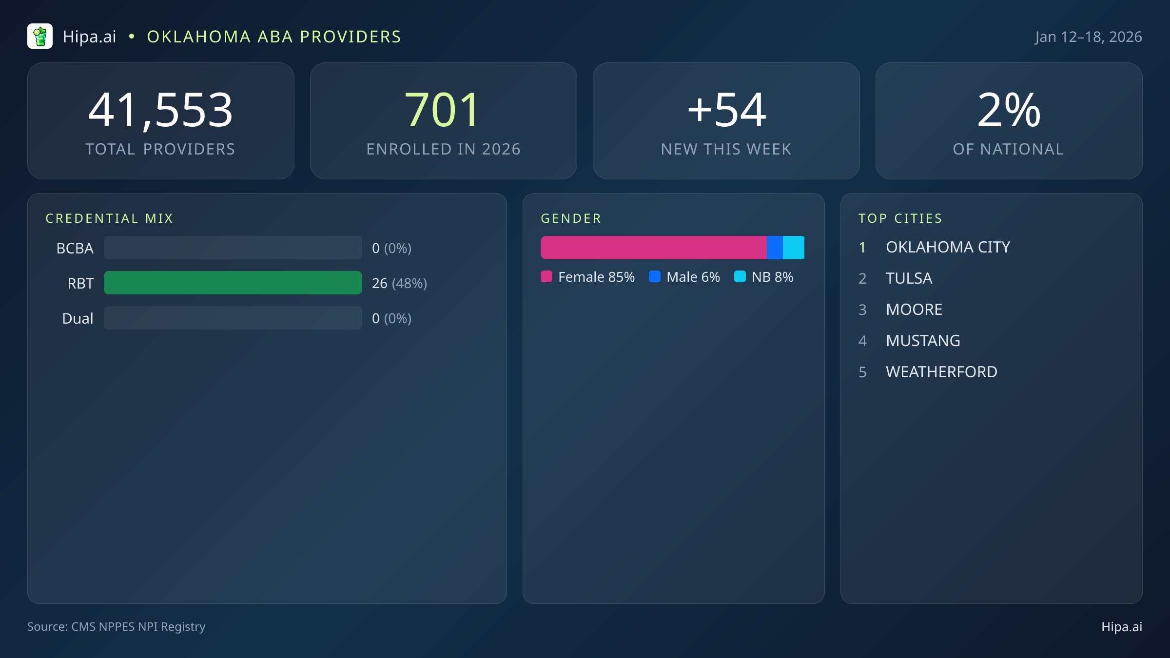 Oklahoma Behavioral Health Workforce Report for January 2026 (Jan 12–18) | 54 Registered Providers — infographic showing key NPI registry statistics for behavioral health providers