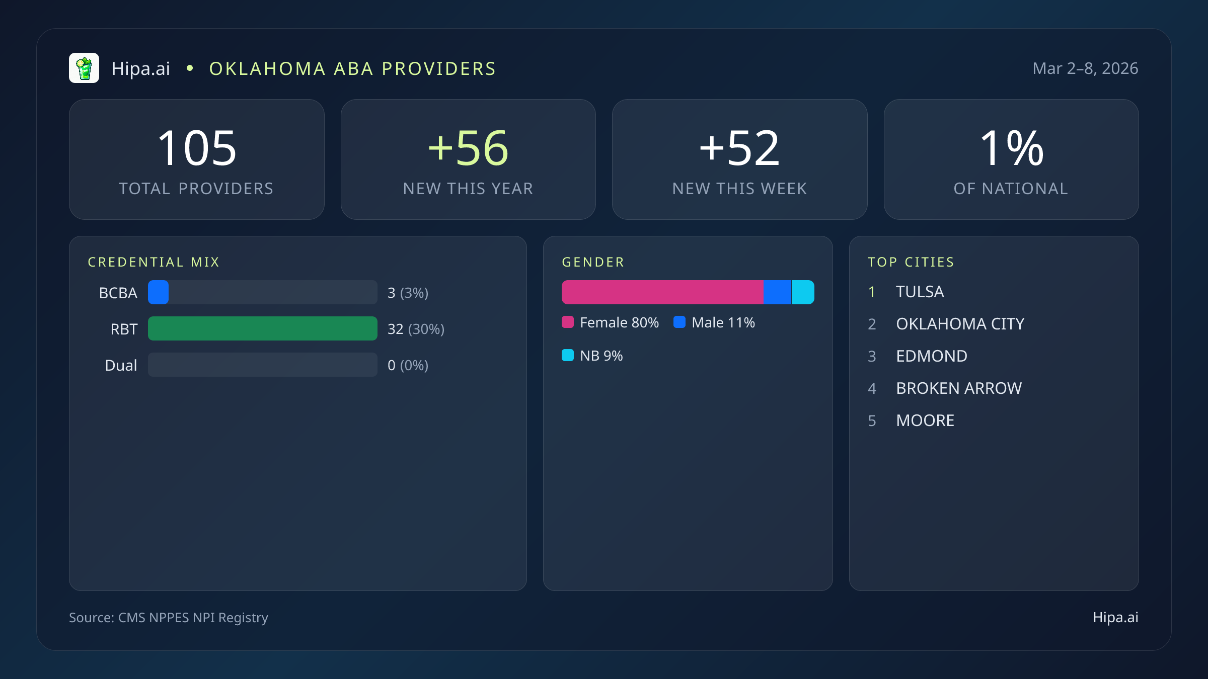 Oklahoma Behavioral Health Workforce Report for March 2026 (Mar 2–8) | 105 Registered Providers — infographic showing key NPI registry statistics for behavioral health providers