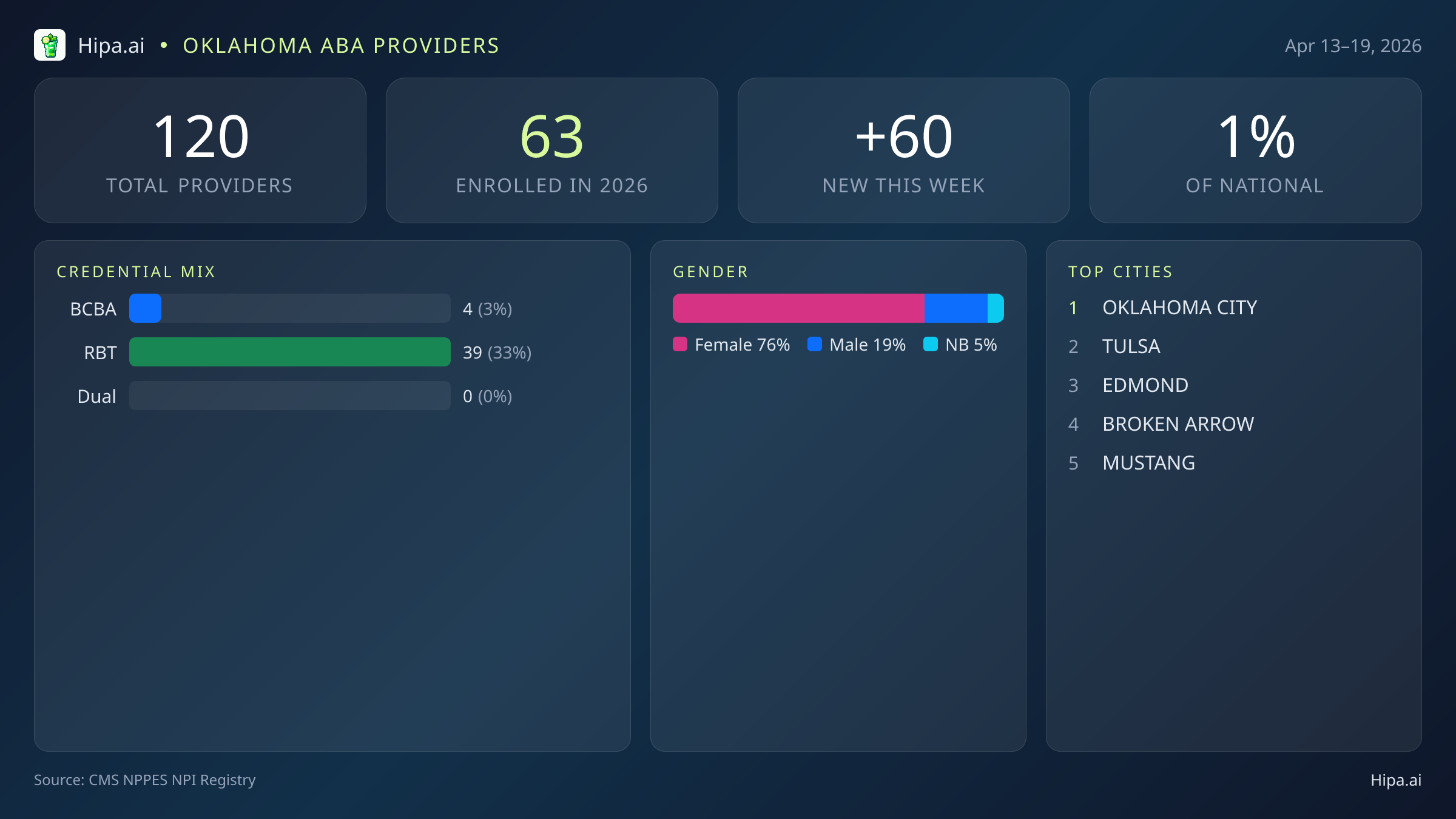 Oklahoma Behavioral Health Workforce Report for April 2026 (Apr 13–19) | 120 Registered Providers — infographic showing key NPI registry statistics for behavioral health providers
