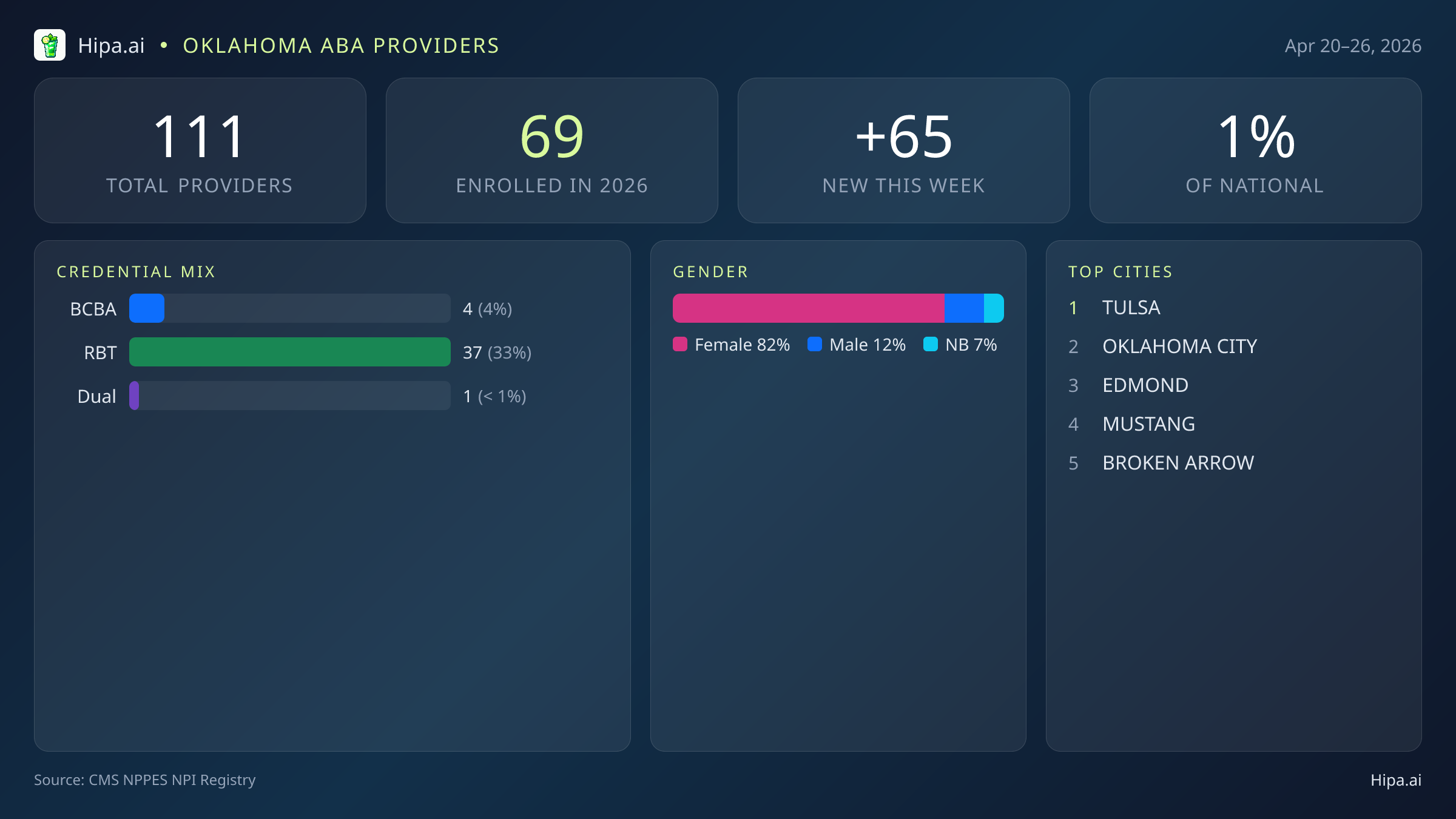 Oklahoma Behavioral Health Workforce Report for April 2026 (Apr 20–26) | 111 Registered Providers — infographic showing key NPI registry statistics for behavioral health providers