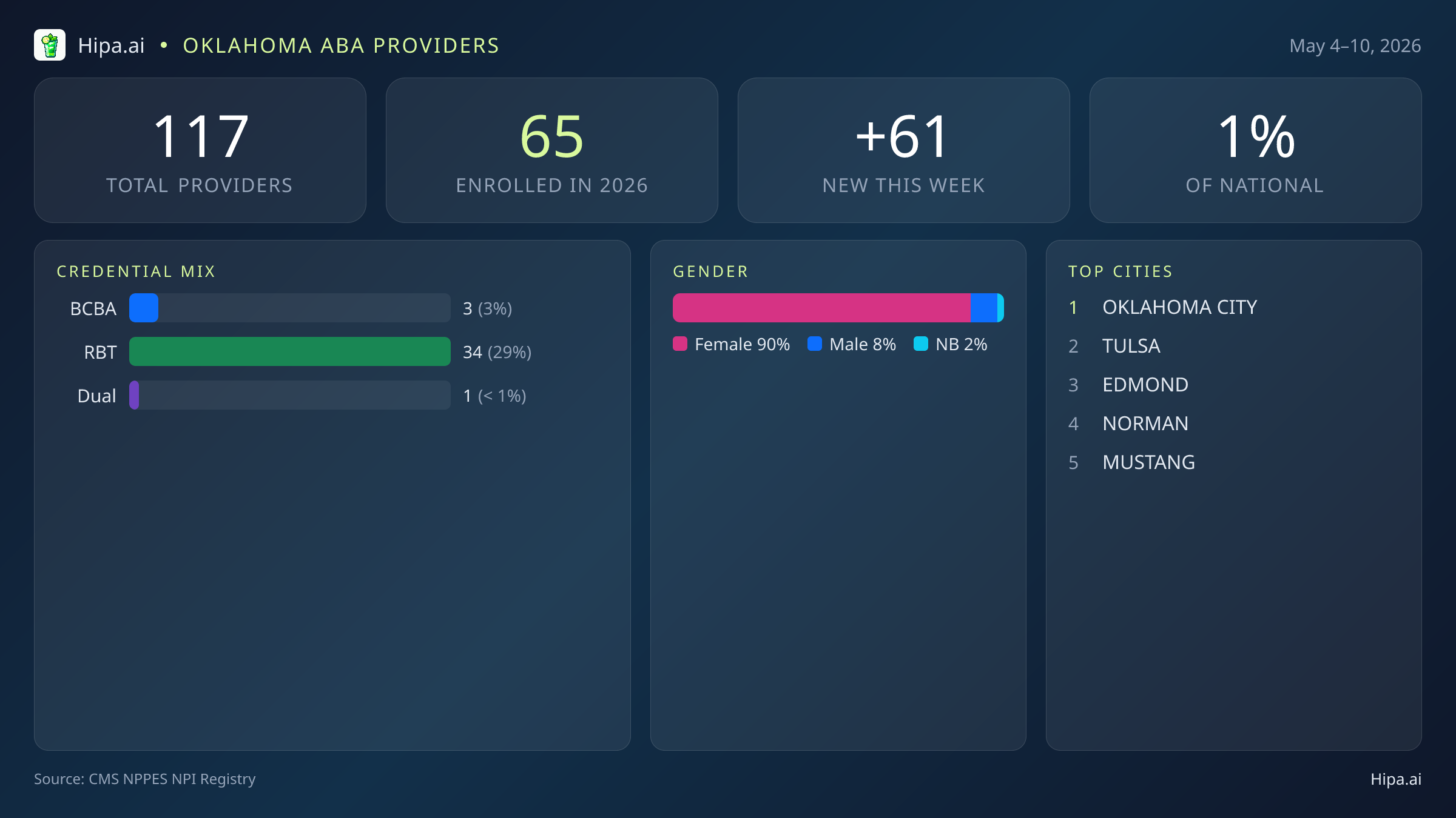 Oklahoma Behavioral Health Workforce Report for May 2026 (May 4–10) | 117 Registered Providers — infographic showing key NPI registry statistics for behavioral health providers