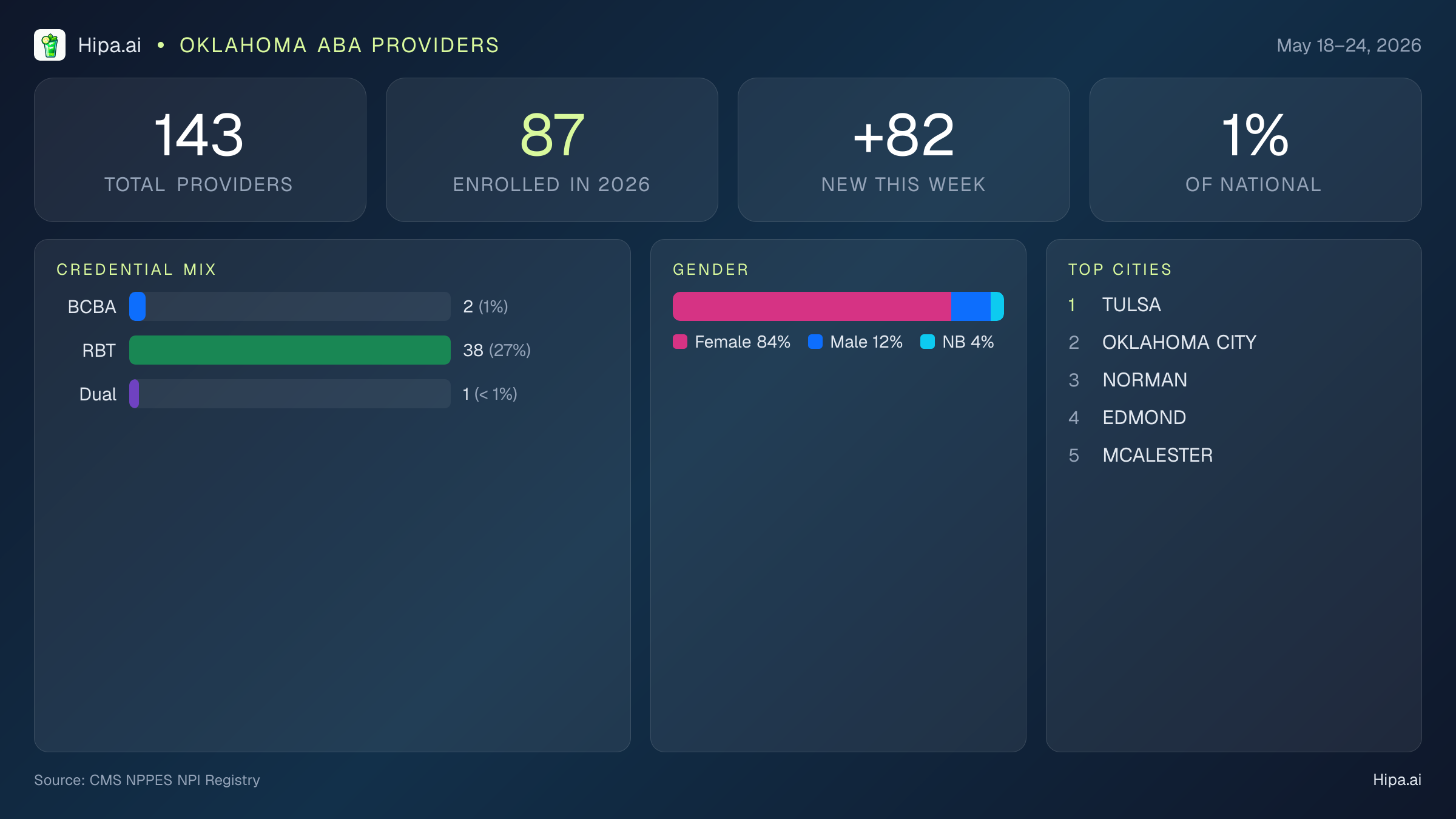 Oklahoma Behavioral Health Workforce Report for May 2026 (May 18–24) | 143 Registered Providers — infographic showing key NPI registry statistics for behavioral health providers